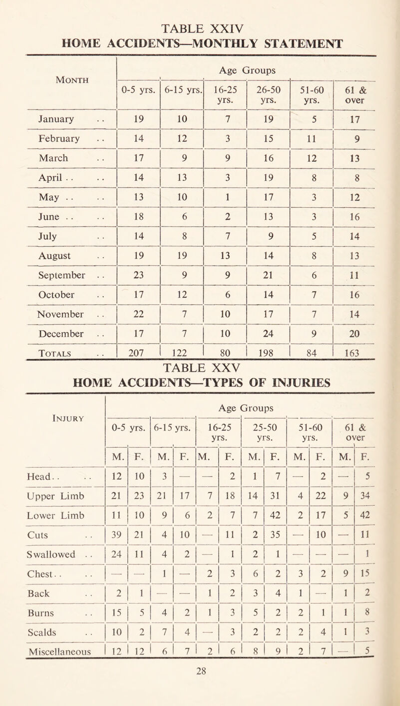 HOME ACCIDENTS—MONTHLY STATEMENT Month Age Groups \ i 0-5 yrs. 6-15 yrs. 16-25 yrs. 26-50 yrs. 51-60 yrs. 61 & over January 19 10 7 19 5 17 February 14 12 3 15 11 9 March 17 9 9 16 12 13 April .. 14 13 3 19 8 8 May . • 13 10 1 17 3 12 June .. 18 6 2 13 3 16 July 14 8 7 9 5 14 August 19 19 13 14 8 13 September .. 23 9 9 21 6 11 October 17 12 6 14 7 16 November 22 7 10 17 7 14 December 17 7 10 24 9 20 Totals 207 122 80 198 84 163 TABLE XXV HOME ACCIDENTS—TYPES OF INJURIES Injury Age Groups A. ' 0-5 yrs. 6-15 yrs. • 16-25 yrs. 25-50 yrs. 51-60 yrs. i 61 o\ & rcr M. F. M. F. M. F. M. F. M. F. M. F. Head.. 12 10 3 — — 2 1 7 — 2 — 5 Upper Limb 21 23 21 17 7 18 14 31 4 22 9 34 Lower Limb 11 10 9 6 2 7 7 42 2 17 5 42 Cuts 39 21 4 10 -—- 11 2 35 — 10 — 11 Swallowed .. 24 11 4 2 — 1 2 1 — ■—- — 1 Chest. . —- •—- 1 — 2 3 6 2 3 2 9 15 Back 2 1 — •—- 1 2 3 4 1 — 1 2 Burns 15 5 4 2 1 3 5 2 2 1 1 8 Scalds 10 2 7 4 ■—- 3 2 2 2 4 1 3 Miscellaneous 12 12 6 7 2 6 8 9 2 7 — 5