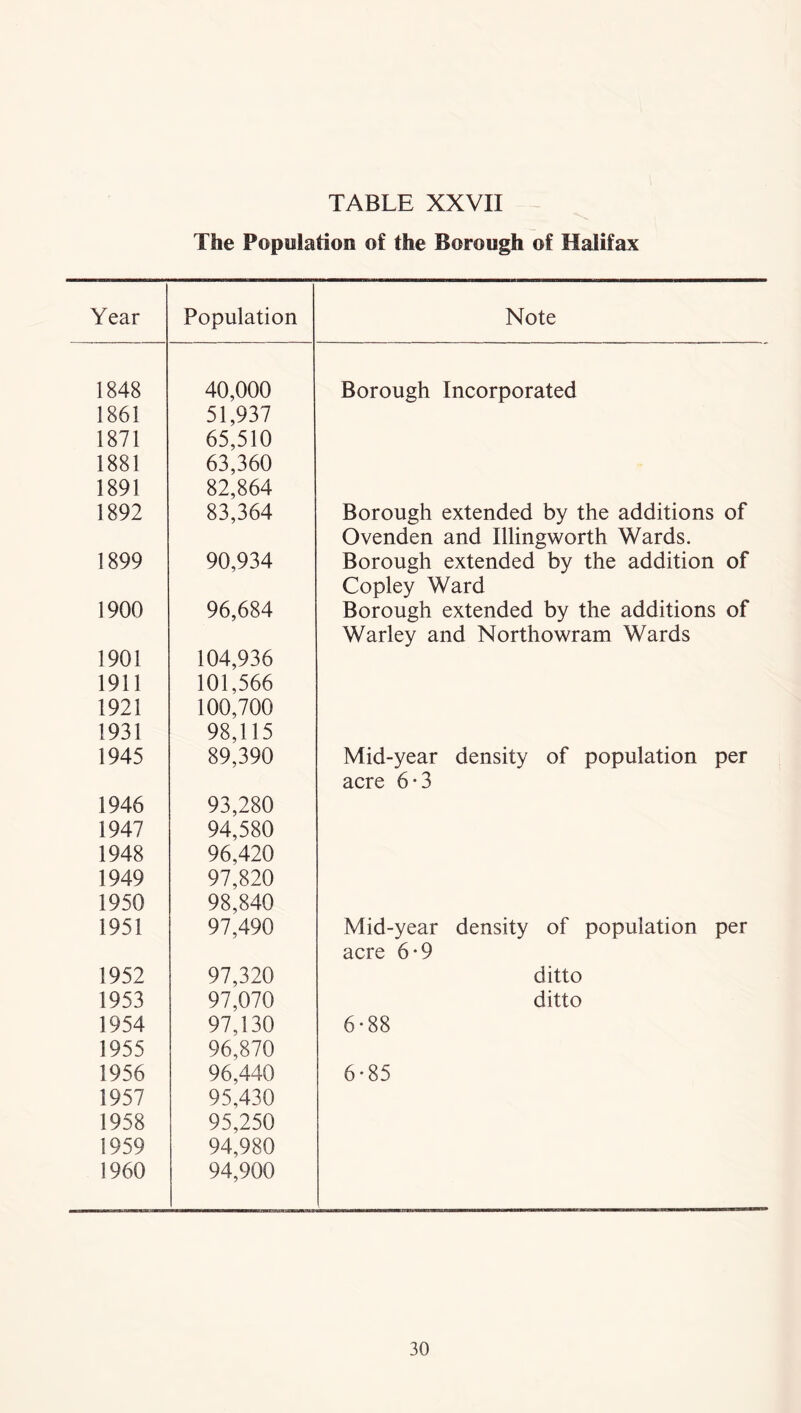 The Population of the Borough of Halifax Year Population Note 1848 40,000 Borough Incorporated 1861 51,937 1871 65,510 1881 63,360 1891 82,864 1892 83,364 Borough extended by the additions of Ovenden and Illingworth Wards. 1899 90,934 Borough extended by the addition of Copley Ward 1900 96,684 Borough extended by the additions of Warley and Northowram Wards 1901 104,936 1911 101,566 1921 100,700 1931 98,115 1945 89,390 Mid-year density of population per acre 6*3 1946 93,280 1947 94,580 1948 96,420 1949 97,820 1950 98,840 1951 97,490 Mid-year density of population per acre 6-9 1952 97,320 ditto 1953 97,070 ditto 1954 97,130 6-88 1955 96,870 1956 96,440 6*85 1957 95,430 1958 95,250 1959 94,980 1960 94,900