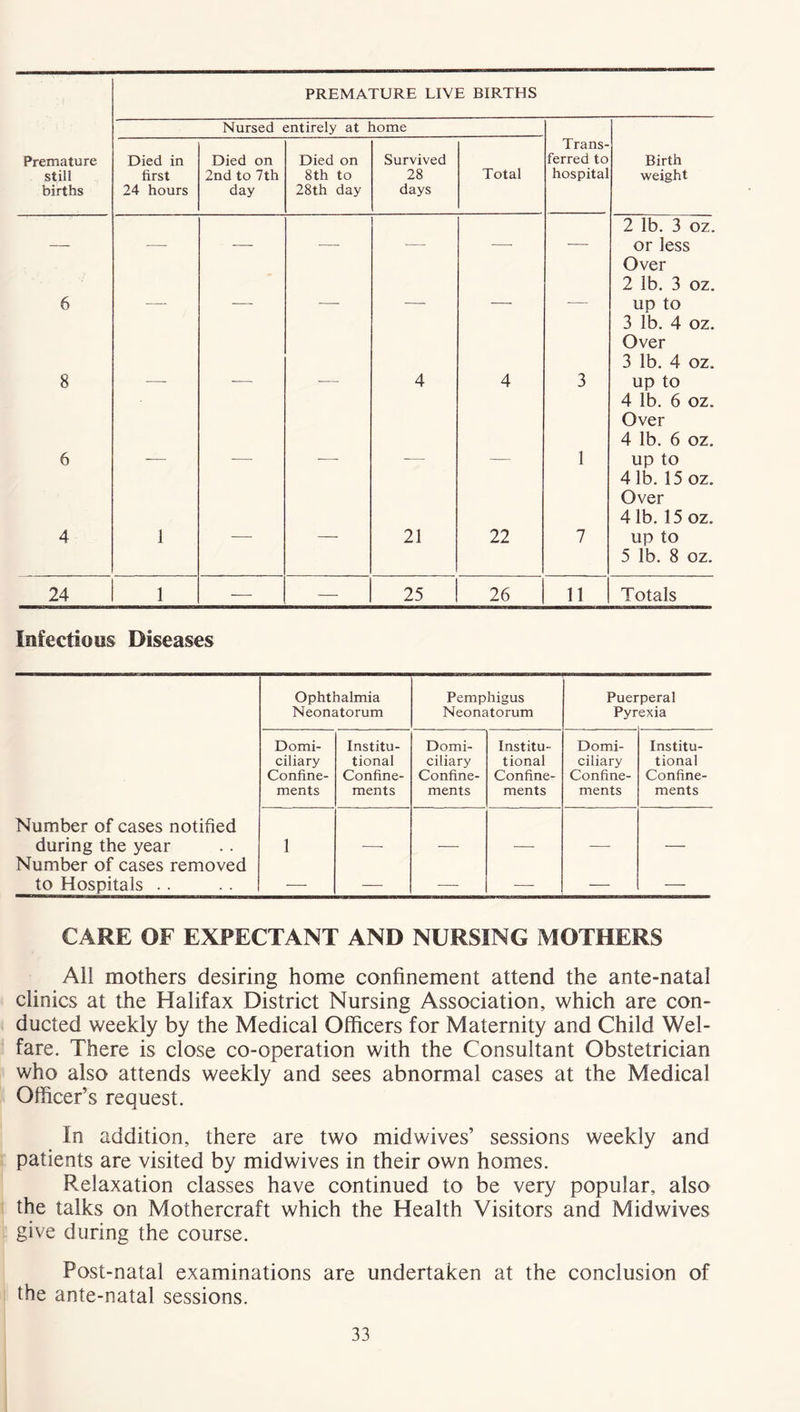 PREMATURE LIVE BIRTHS Nursed entirely at home Premature still births Died in first 24 hours Died on 2nd to 7th day Died on 8th to 28th day Survived 28 days Total Trans- ferred to hospital Birth weight 2 lb. 3 oz. or less Over 2 lb. 3 oz. 6 up to 3 lb. 4 oz. Over 3 lb. 4 oz. 8 4 4 3 up to 4 lb. 6 oz. Over 4 lb. 6 oz. 6 1 up to 4 lb. 15 oz. Over 4 lb. 15 oz. 4 1 21 22 7 up to 5 lb. 8 oz. 24 1 — — 25 26 11 Totals Infectious Diseases Ophthalmia Neonatorum Pemphigus Neonatorum Puerperal Pyrexia Domi- ciliary Confine- ments Institu- tional Confine- ments Domi- ciliary Confine- ments Institu- tional Confine- ments Domi- ciliary Confine- ments Institu- tional Confine- ments Number of cases notified during the year Number of cases removed to Hospitals .. 1 -—- — — — — CARE OF EXPECTANT AND NURSING MOTHERS Ail mothers desiring home confinement attend the ante-natal clinics at the Halifax District Nursing Association, which are con- ducted weekly by the Medical Officers for Maternity and Child Wel- fare. There is close co-operation with the Consultant Obstetrician who also attends weekly and sees abnormal cases at the Medical Officer’s request. In addition, there are two midwives’ sessions weekly and patients are visited by midwives in their own homes. Relaxation classes have continued to be very popular, also the talks on Mothercraft which the Health Visitors and Midwives give during the course. Post-natal examinations are undertaken at the conclusion of the ante-natal sessions.