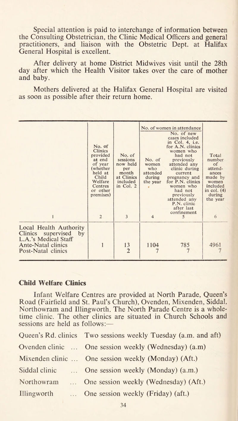 Special attention is paid to interchange of information between the Consulting Obstetrician, the Clinic Medical Officers and general practitioners, and liaison with the Obstetric Dept, at Halifax General Hospital is excellent. After delivery at home District Midwives visit until the 28th day after which the Health Visitor takes over the care of mother and baby. Mothers delivered at the Halifax General Hospital are visited as soon as possible after their return home. No. of women in attendance No. of new cases included in Col. 4, i.e. No. of for A.N. clinics Clinics women who provided No. of had not Total at end sessions No. of previously number of year now held women attended any of (whether per who clinic during attend- held at month attended current ances Child at Clinics during pregnancy and made by Welfare included the year for P.N. clinics women Centres in Col. 2 9 women who included or other had not in col. (4) premises) previously during attended any the year P.N. clinic after last confinement 1 2 3 4 5 6 Local Health Authority Clinics supervised by L.A.’s Medical Staff Ante-Natal clinics 1 13 1104 785 4961 Post-Natal clinics 2 7 7 7 Child Welfare Clinics Infant Welfare Centres are provided at North Parade, Queen’s Road (Fairfield and St. Paul’s Church), Ovenden, Mixenden, Siddal, Northowram and Illingworth. The North Parade Centre is a whole- time clinic. The other clinics are situated in Church Schools and .sessions are held as follows:— Queen’s Rd. clinics Two sessions weekly Tuesday (a.m. and aft) Ovenden clinic Mixenden clinic Siddal clinic Northowram Illingworth One session weekly (Wednesday) (a.m) One session weekly (Monday) (Aft.) One session weekly (Monday) (a.m.) One session weekly (Wednesday) (Aft.) One session weekly (Friday) (aft.)