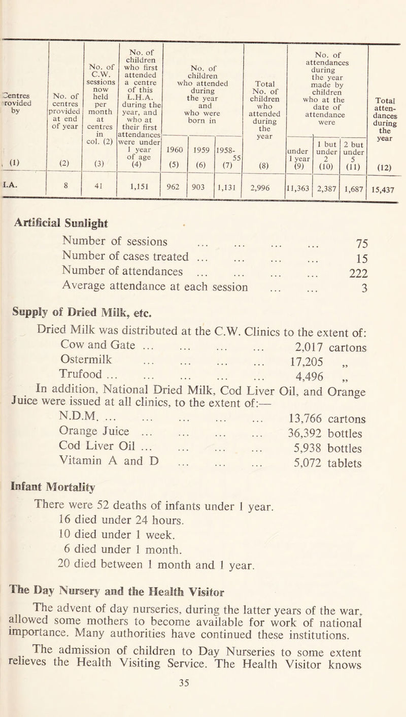 Centres rovided by (1) LA. No. of children No. of who first No. of C.W. attended children sessions a centre who attended Total now of this during No. of No. of held L.H.A. the year children centres per during the and who provided month year, and who were attended at end at who at born in during of year centres their first the in col. (2) were under year 1 year 1960 1959 1958- of age 55 (2) (3) (4) (5) (6) (7) (8) 8 41 1,151 962 903 1,131 2,996 No. of attendances during the year made by children who at the date of attendance were under 1 but under 2 but under 1 year 2 5 (9) (10) (11) 11,363 2,387 1,687 Total atten- dances during the year (12) 15,437 Artificial Sunlight Number of sessions Number of cases treated Number of attendances Average attendance at each session Supply of Dried Milk, etc. 75 15 222 3 Dried Milk was distributed at the C.W. Clinics to the extent of: Cow and Gate 2,017 cartons Ostermilk 17,205 „ Trufood 4,496 „ In addition. National Dried Milk, Cod Liver Oil, and Orange Juice were issued at all clinics, to the extent of:— N.D.M 13,766 cartons Orange Juice ... 36,392 bottles Cod Liver Oil 5,938 bottles Vitamin A and D 5,072 tablets Infant Mortality There were 52 deaths of infants under 1 year. 16 died under 24 hours. 10 died under 1 week. 6 died under 1 month. 20 died between 1 month and 1 year. The Day Nursery and the Health Visitor The advent of day nurseries, during the latter years of the war, allowed some mothers to become available for work of national importance. Many authorities have continued these institutions. The admission of children to Day Nurseries to some extent relieves the Health Visiting Service. The Health Visitor knows