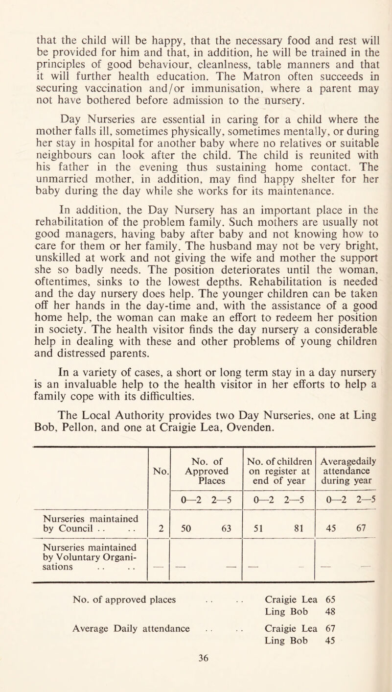 that the child will be happy, that the necessary food and rest will be provided for him and that, in addition, he will be trained in the principles of good behaviour, cleanlness, table manners and that it will further health education. The Matron often succeeds in securing vaccination and/or immunisation, where a parent may not have bothered before admission to the nursery. Day Nurseries are essential in caring for a child where the mother falls ill, sometimes physically, sometimes mentally, or during her stay in hospital for another baby where no relatives or suitable neighbours can look after the child. The child is reunited with his father in the evening thus sustaining home contact. The unmarried mother, in addition, may find happy shelter for her baby during the day while she works for its maintenance. In addition, the Day Nursery has an important place in the rehabilitation of the problem family. Such mothers are usually not good managers, having baby after baby and not knowing how to care for them or her family. The husband may not be very bright, unskilled at work and not giving the wife and mother the support she so badly needs. The position deteriorates until the woman, oftentimes, sinks to the lowest depths. Rehabilitation is needed and the day nursery does help. The younger children can be taken off her hands in the day-time and, with the assistance of a good home help, the woman can make an effort to redeem her position in society. The health visitor finds the day nursery a considerable help in dealing with these and other problems of young children and distressed parents. In a variety of cases, a short or long term stay in a day nursery is an invaluable help to the health visitor in her efforts to help a family cope with its difficulties. The Local Authority provides two Day Nurseries, one at Ling Bob, Pellon, and one at Craigie Lea, Ovenden. No. of No. of children Averagedaily No. Approved on register at attendance Places end of year during year 0—2 2—5 0—2 2—5 0—2 2—5 Nurseries maintained by Council 2 50 63 51 81 45 67 Nurseries maintained by Voluntary Organi- sations No. of approved places Craigie Lea 65 Ling Bob 48 Average Daily attendance Craigie Lea 67 Ling Bob 45