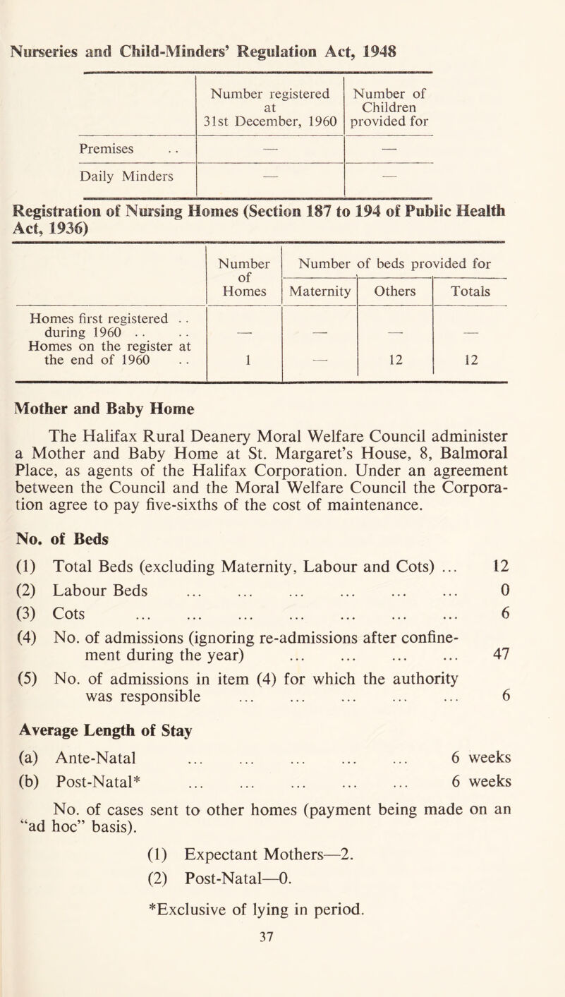 Nurseries and Child-Minders’ Regulation Act, 1948 Number registered Number of at Children 31st December, 1960 provided for Premises — — Daily Minders — — Registration of Nursing Homes (Section 187 to 194 of Public Health Act, 1936) Number of Homes Number of beds provided for Maternity Others Totals Homes first registered . . during 1960 Homes on the register at the end of 1960 1 — 12 12 Mother and Baby Home The Halifax Rural Deanery Moral Welfare Council administer a Mother and Baby Home at St. Margaret’s House, 8, Balmoral Place, as agents of the Halifax Corporation. Under an agreement between the Council and the Moral Welfare Council the Corpora- tion agree to pay five-sixths of the cost of maintenance. No. of Beds (1) Total Beds (excluding Maternity, Labour and Cots) ... 12 (2) Labour Beds 0 (3) Cots ... ... ... ... ... ... ... 6 (4) No. of admissions (ignoring re-admissions after confine- ment during the year) 47 (5) No. of admissions in item (4) for which the authority was responsible 6 Average Length of Stay (a) Ante-Natal 6 weeks (b) Post-Natal* 6 weeks No. of cases sent to other homes (payment being made on an “ad hoc” basis). (1) Expectant Mothers—2. (2) Post-Natal—0. *Exclusive of lying in period.