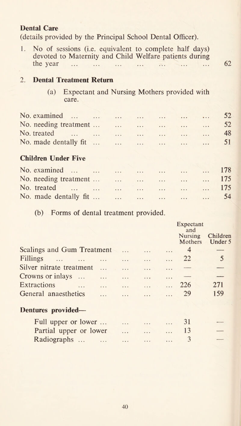 Dental Care (details provided by the Principal School Dental Officer). 1. No of sessions (i.e. equivalent to complete half days) devoted to Maternity and Child Welfare patients during the year 62 2. Dental Treatment Return (a) Expectant and Nursing Mothers provided with care. No. examined ... • • • * 52 No. needing treatment • • • • 52 No. treated ... • • • • 48 No. made dentally fit ... 51 Children Under Five No. examined ... .. 178 No. needing treatment ... ... • . • • .. 175 No. treated • • • • .. 175 No. made dentally fit (b) Forms of dental treatment provided. Expectant and 54 Nursing Children Mothers Under 5 Scalings and Gum Treatment 4 — Fillings ... 22 5 Silver nitrate treatment ... — — Crowns or inlays ... — — Extractions 226 271 General anaesthetics 29 159 Dentures provided— Full upper or lower ... 31 -— Partial upper or lower 13 — Radiographs 3 —