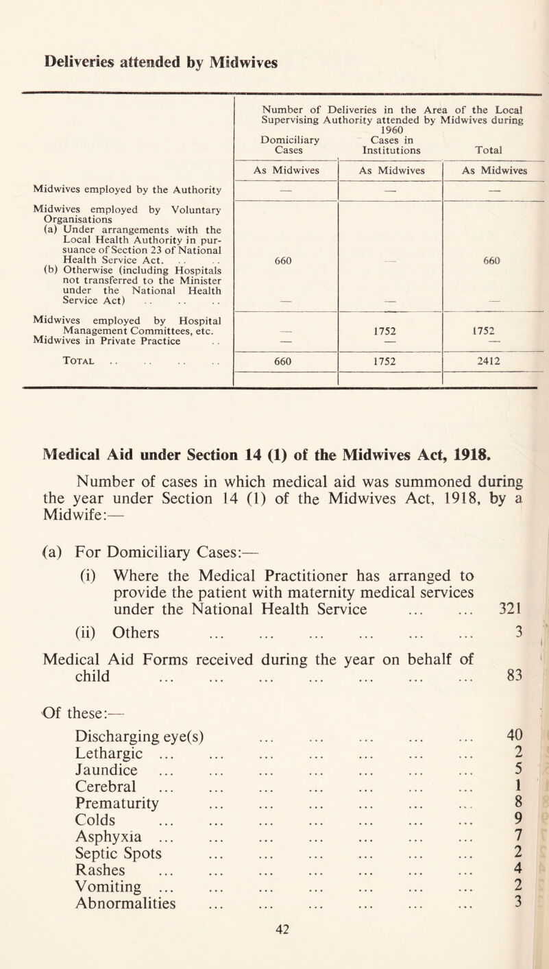Deliveries attended by Midwives Number of Deliveries in the Area of the Local Supervising Authority attended by Midwives during Domiciliary Cases 1960 Cases in Institutions Total As Midwives As Midwives As Midwives Midwives employed by the Authority — — — Midwives employed by Voluntary Organisations (a) Under arrangements with the Local Health Authority in pur- suance of Section 23 of National Health Service Act. 660 660 (b) Otherwise (including Hospitals not transferred to the Minister under the National Health Service Act) Midwives employed by Hospital Management Committees, etc. 1752 1752 Midwives in Private Practice — — — Total 660 1752 2412 Medical Aid under Section 14 (1) of the Midwives Act, 1918, Number of cases in which medical aid was summoned during the year under Section 14 (1) of the Midwives Act, 1918, by a Midwife:— (a) For Domiciliary Cases:— (i) Where the Medical Practitioner has arranged to provide the patient with maternity medical services under the National Health Service ... ... 321 (ii) Others ... ... ... ... ... ... 3 Medical Aid Forms received during the year on behalf of Of these:— Discharging eye(s) ... ... ... ... ... 40 Lethargic ... ... ... ... ... ... ... 2 Jaundice ... ... ... ... ... ... ... 5 Cerebral ... ... ... ... ... ... ... 1 Prematurity ... ... ... ... 8 Colds ... ... ... ... ... ... ... 9 Asphyxia ... ... 7 Septic Spots ... ... ... ... ... ... 2 Rashes ... ... ... ... ... ... ... 4 Vomiting ... ... ... ... ... ... ... 2 Abnormalities ... ... ... ... ... ... 3