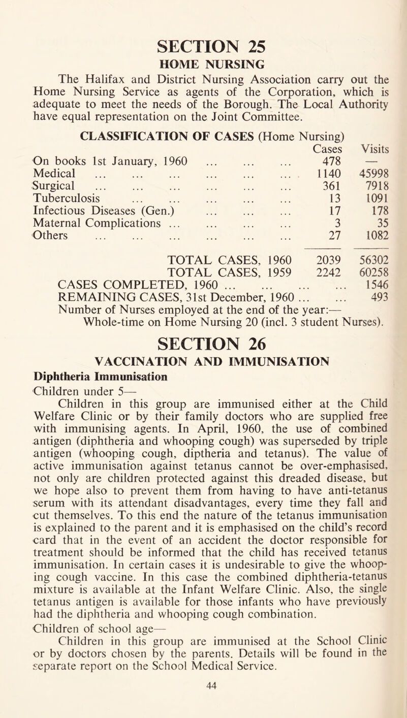 HOME NURSING The Halifax and District Nursing Association carry out the Home Nursing Service as agents of the Corporation, which is adequate to meet the needs of the Borough. The Local Authority have equal representation on the Joint Committee. CLASSIFICATION OF CASES (Home Nursing) On books 1st January, 1960 ... Cases 478 Visits Medical 1140 45998 Surgical 361 7918 Tuberculosis 13 1091 Infectious Diseases (Gen.) 17 178 Maternal Complications ... 3 35 Others 27 1082 TOTAL CASES, 1960 2039 56302 TOTAL CASES, 1959 2242 60258 CASES COMPLETED, 1960 1546 REMAINING CASES, 31st December, 1960 • • • • * • 493 Number of Nurses employed at the end of the year:— Whole-time on Home Nursing 20 (inch 3 student Nurses). SECTION 26 VACCINATION AND IMMUNISATION Diphtheria Immunisation Children under 5— Children in this group are immunised either at the Child Welfare Clinic or by their family doctors who are supplied free with immunising agents. In April, 1960, the use of combined antigen (diphtheria and whooping cough) was superseded by triple antigen (whooping cough, diptheria and tetanus). The value of active immunisation against tetanus cannot be over-emphasised, not only are children protected against this dreaded disease, but we hope also to prevent them from having to have anti-tetanus serum with its attendant disadvantages, every time they fall and cut themselves. To this end the nature of the tetanus immunisation is explained to the parent and it is emphasised on the child’s record card that in the event of an accident the doctor responsible for treatment should be informed that the child has received tetanus immunisation. In certain cases it is undesirable to give the whoop- ing cough vaccine. In this case the combined diphtheria-tetanus mixture is available at the Infant Welfare Clinic. Also, the single tetanus antigen is available for those infants who have previously had the diphtheria and whooping cough combination. Children of school age— Children in this group are immunised at the School Clinic or by doctors chosen by the parents. Details will be found in the separate report on the School Medical Service.