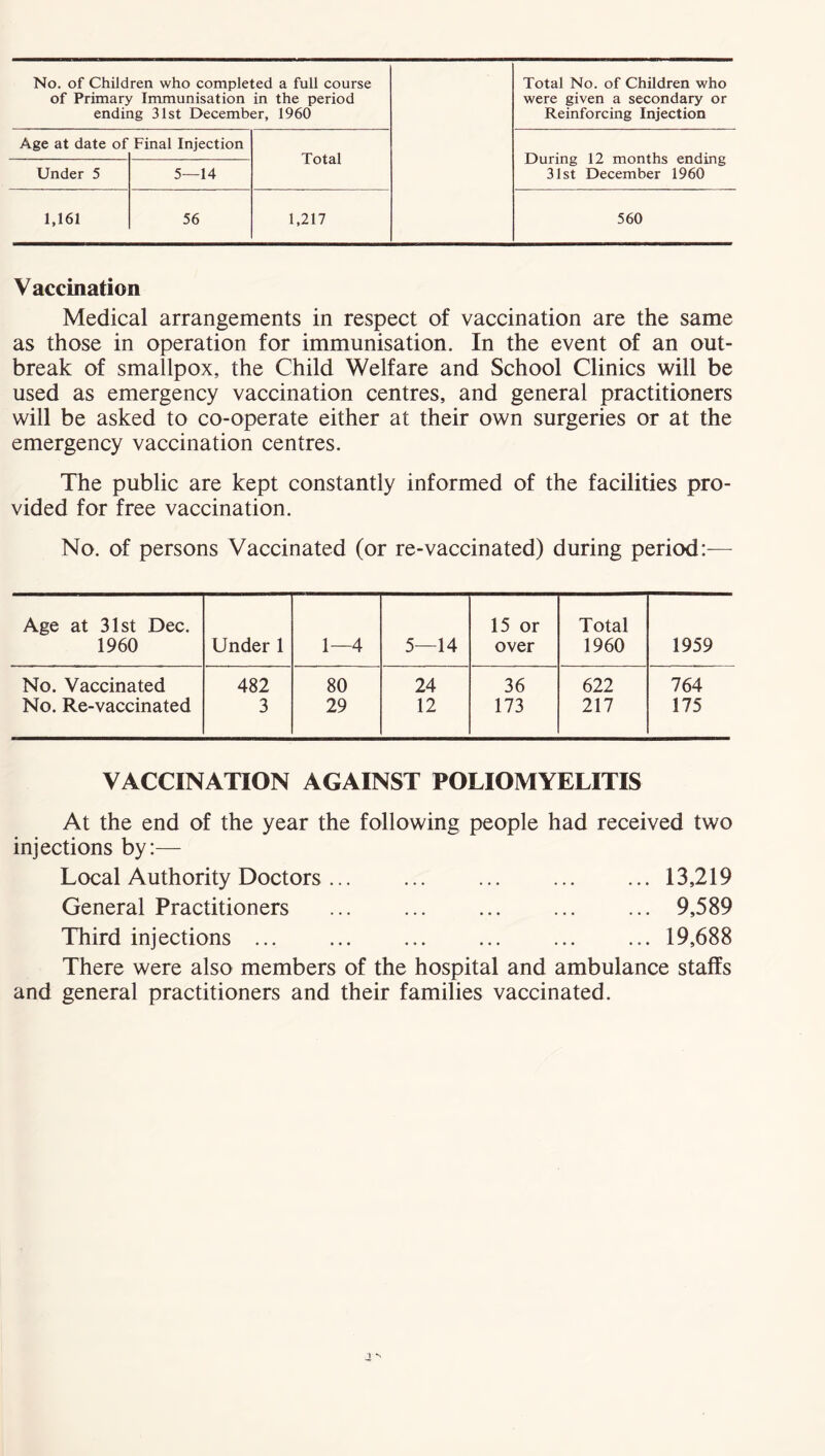 No. of Children who completed a full course of Primary Immunisation in the period ending 31st December, 1960 Total No. of Children who were given a secondary or Reinforcing Injection Age at date of Under 5 Final Injection 5—14 Total During 12 months ending 31st December 1960 1,161 56 1,217 560 Vaccination Medical arrangements in respect of vaccination are the same as those in operation for immunisation. In the event of an out- break of smallpox, the Child Welfare and School Clinics will be used as emergency vaccination centres, and general practitioners will be asked to co-operate either at their own surgeries or at the emergency vaccination centres. The public are kept constantly informed of the facilities pro- vided for free vaccination. No. of persons Vaccinated (or re-vaccinated) during period:— Age at 31st Dec. 1960 Under 1 1—4 5—14 15 or over Total 1960 1959 No. Vaccinated 482 80 24 36 622 764 No. Re-vaccinated 3 29 12 173 217 175 VACCINATION AGAINST POLIOMYELITIS At the end of the year the following people had received two injections by:— Local Authority Doctors 13,219 General Practitioners 9,589 Third injections 19,688 There were also members of the hospital and ambulance staffs and general practitioners and their families vaccinated.