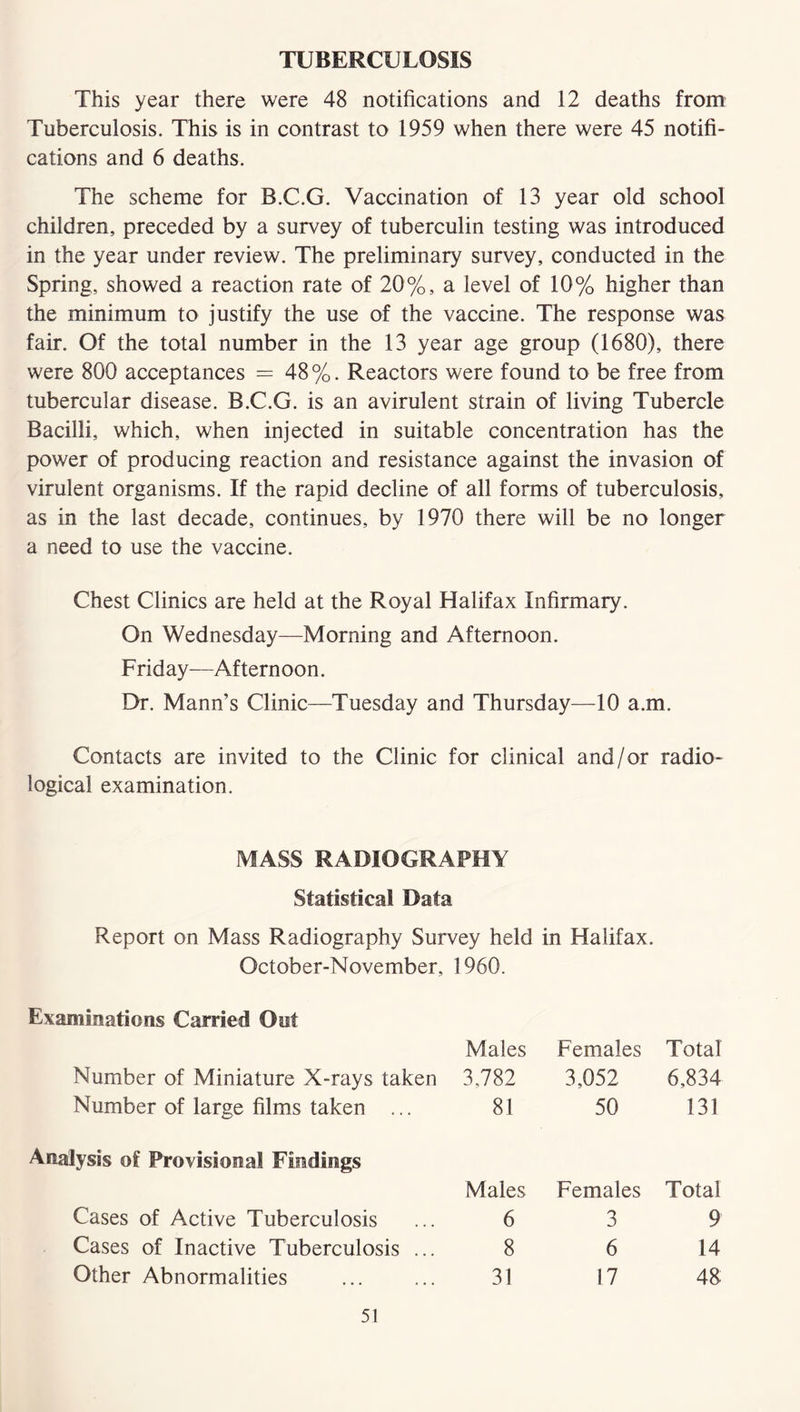 TUBERCULOSIS This year there were 48 notifications and 12 deaths from Tuberculosis. This is in contrast to 1959 when there were 45 notifi- cations and 6 deaths. The scheme for B.C.G. Vaccination of 13 year old school children, preceded by a survey of tuberculin testing was introduced in the year under review. The preliminary survey, conducted in the Spring, showed a reaction rate of 20%, a level of 10% higher than the minimum to justify the use of the vaccine. The response was fair. Of the total number in the 13 year age group (1680), there were 800 acceptances = 48%. Reactors were found to be free from tubercular disease. B.C.G. is an avirulent strain of living Tubercle Bacilli, which, when injected in suitable concentration has the power of producing reaction and resistance against the invasion of virulent organisms. If the rapid decline of all forms of tuberculosis, as in the last decade, continues, by 1970 there will be no longer a need to use the vaccine. Chest Clinics are held at the Royal Halifax Infirmary. On Wednesday—Morning and Afternoon. Friday—Afternoon. Dr. Mann’s Clinic—Tuesday and Thursday—10 a.m. Contacts are invited to the Clinic for clinical and/or radio- logical examination. MASS RADIOGRAPHY Statistical Data Report on Mass Radiography Survey held in Halifax. October-November, 1960. Examinations Carried Out Males Females Total Number of Miniature X-rays taken 3,782 3,052 6,834 Number of large films taken ... 81 50 131 lysis of Provisional Findings Males Females Total Cases of Active Tuberculosis 6 3 9 Cases of Inactive Tuberculosis ... 8 6 14 Other Abnormalities 31 17 4S