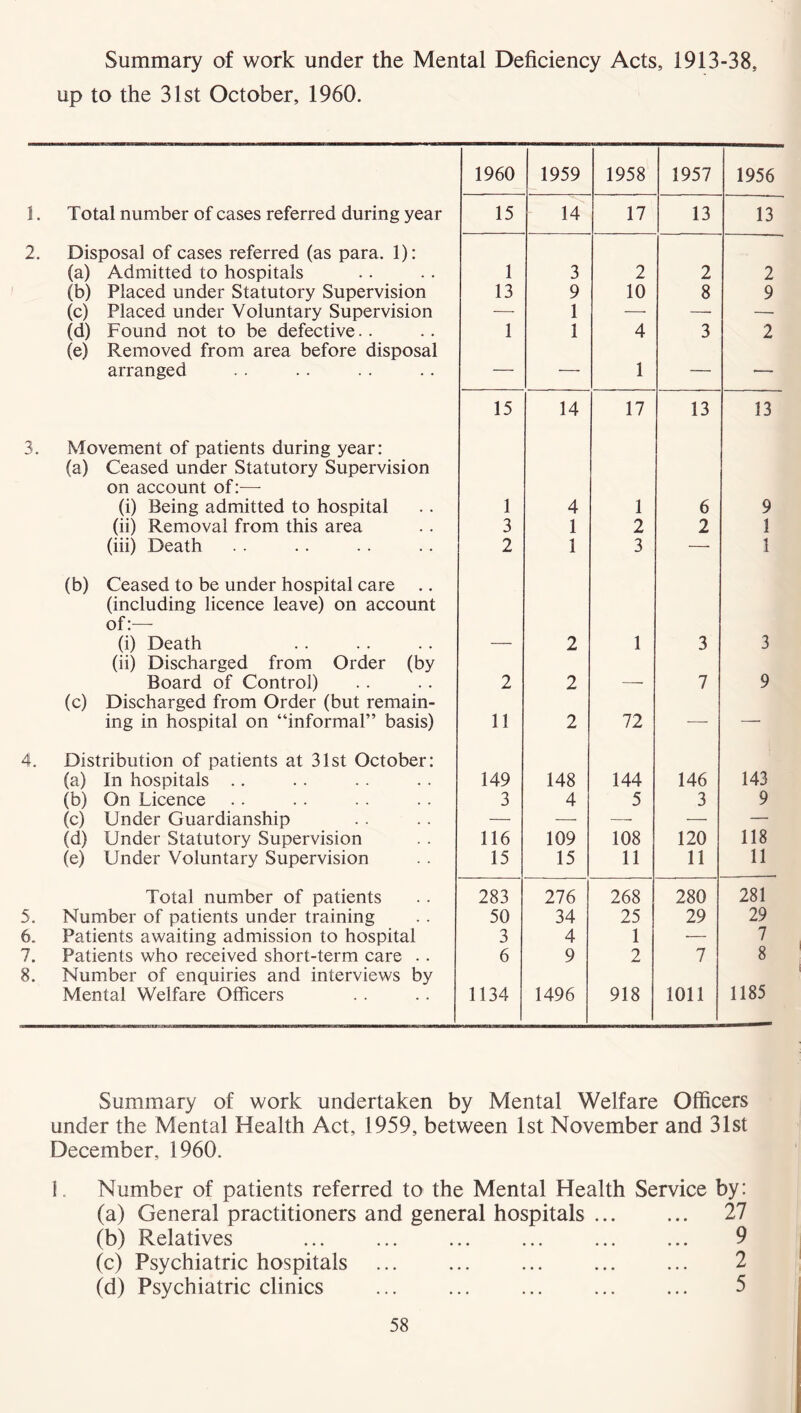 Summary of work under the Mental Deficiency Acts, 1913-38, up to the 31st October, 1960. 1960 1959 1958 1957 1956 1. Total number of cases referred during year 15 14 17 13 13 2. Disposal of cases referred (as para. 1): (a) Admitted to hospitals 1 3 2 2 2 (b) Placed under Statutory Supervision 13 9 10 8 9 (c) Placed under Voluntary Supervision — 1 — — — (d) Found not to be defective.. 1 1 4 3 2 (e) Removed from area before disposal arranged — -—- 1 — — 15 14 17 13 13 3. Movement of patients during year: (a) Ceased under Statutory Supervision on account of:— (i) Being admitted to hospital 1 4 1 6 9 (ii) Removal from this area 3 1 2 2 1 (iii) Death 2 1 3 —■ 1 (b) Ceased to be under hospital care (including licence leave) on account of:— (i) Death (ii) Discharged from Order (by — 2 1 3 3 Board of Control) 2 2 — 7 9 (c) Discharged from Order (but remain- ing in hospital on “informal” basis) 11 2 72 — — 4. Distribution of patients at 31st October: (a) In hospitals .. 149 148 144 146 143 (b) On Licence 3 4 5 3 9 (c) Under Guardianship — — — — — (d) Under Statutory Supervision 116 109 108 120 118 (e) Under Voluntary Supervision 15 15 11 11 11 Total number of patients 283 276 268 280 281 5. Number of patients under training 50 34 25 29 29 6.. Patients awaiting admission to hospital 3 4 1 — 7 7. Patients who received short-term care . . 6 9 2 7 8 8. Number of enquiries and interviews by Mental Welfare Officers 1134 1496 918 1011 1185 Summary of work undertaken by Mental Welfare Officers under the Mental Health Act, 1959, between 1st November and 31st December, 1960. 1. Number of patients referred to the Mental Health Service by: (a) General practitioners and general hospitals 27 (b) Relatives ... ... ... ... ... ... 9 (c) Psychiatric hospitals ... ... ... ... ... 2 (d) Psychiatric clinics ... ... ... ... ... 5