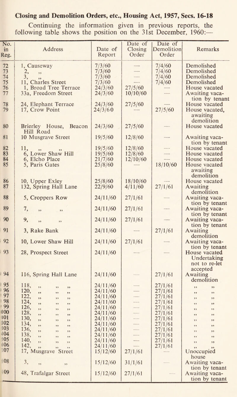 Closing and Demolition Orders, etc., Housing Act, 1957, Secs. 16-18 Continuing the information given in previous reports, the following table shows the position on the 31st December, 1960:— No. in Reg. Address Date of Report Date of Closing Order Date of Demolition Order Remarks 72 1, Causeway 7/3/60 7/4/60 Demolished 73 2 ^9 99 7/3/60 — 7/4/60 Demolished 74 3 u 9 99 7/3/60 — 7/4/60 Demolished 75 11, Charles Street 7/3/60 -—- 7/4/60 Demolished 76 1, Broad Tree Terrace 24/3/60 27/5/60 House vacated 77 33a, Freedom Street 24/3/60 10/10/60 — Awaiting vaca- tion by tenant 78 24, Elephant Terrace 24/3/60 27/5/60 — House vacated 79 17, Crow Point 24/3/60 27/5/60 House vacated, awaiting demolition 80 Brierley House, Beacon Hill Road 24/3/60 27/5/60 — House vacated 81 10 Musgrave Street 19/5/60 12/8/60 Awaiting vaca- tion by tenant 82 11 x A 9 99 99 19/5/60 12/8/60 -—- House vacated 83 6, Lower Shaw Hill 19/5/60 12/8/60 -—- House vacated 84 6, Elcho Place 21/7/60 12/10/60 -—- House vacated 85 5, Paris Gates 25/8/60 18/10/60 House vacated awaiting demolition 86 10, Upper Exley 25/8/60 18/10/60 — House vacated 87 132, Spring Hall Lane 22/9/60 4/11/60 27/1/61 Awaiting demolition 88 5, Croppers Row 24/11/60 27/1/61 — Awaiting vaca- tion by tenant 89 7 ' 9 99 99 24/11/60 27/1/61 — Awaiting vaca- tion by tenant 90 9 S9 99 99 24/11/60 27/1/61 — Awaiting vaca- tion by tenant 91 3, Rake Bank 24/11/60 — 27/1/61 Awaiting demolition 92 10, Lower Shaw Hill 24/11/60 27/1/61 — Awaiting vaca- tion by tenant 93 28, Prospect Street 24/11/60 House vacated Undertaking not to re-let accepted 94 116, Spring Hall Lane 24/11/60 — 27/1/61 Awaiting demolition 95 118, ,, ,, ,, 24/11/60 — 27/1/61 99 99 96 120 ■* ^V7, 5 5 ^ 55 24/11/60 — 27/1/61 99 99 97 122 -*• 5 55 55 55 24/11/60 — 27/1/61 99 99 98 124, „ „ „ 24/11/60 — 27/1/61 9 9 99 99 126, „ 24/11/60 -— 27/1/61 9 9 99 100 128, ,, ,, ,, 24/11/60 — 27/1/61 99 99 101 130 * 99 99 99 24/11/60 — 27/1/61 9 9 99 102 134 99 99 99 24/11/60 — 27/1/61 9 9 99 103 AJO, 55 ,, 55 24/11/60 — 27/1/61 99 99 104 1 ^°9 9 9 9 9 99 24/11/60 — 27/1/61 99 99 105 140, ,, ,, ,, 24/11/60 — 27/1/61 9 9 99 106 142 ' ^ 9 9 9 9 9 9 9 24/11/60 — 27/1/61 99 99 107 17, Musgrave Street 15/12/60 27/1/61 — Unoccupied house 08 3 9 99 99 15/12/60 31/1/61 Awaiting vaca- tion by tenant 109 48, Trafalgar Street 15/12/60 27/1/61 — Awaiting vaca- tion by tenant