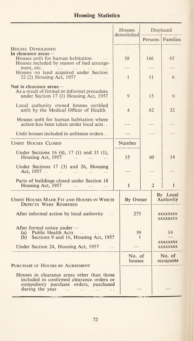 Housing Statistics Houses Demolished In clearance areas— Houses unfit for human habitation Houses included by reason of bad arrange- ment, etc. Houses on land acquired under Section 32 (2) Housing Act, 1957 Houses demolished 58 Displaced Persons Families 166 65 1 11 6 Not in clearance areas— As a result of formal or informal procedure under Section 17 (1) Housing Act, 1957 9 15 6 Local authority owned houses certified unfit by the Medical Officer of Health 4 82 Houses unfit for human habitation where action has been taken under local acts.. Unfit houses included in unfitness orders.. Unfit Houses Closed Under Sections 16 (4), 17 (1) and 35 (1), Housing Act, 1957 Number 15 60 32 14 Under Sections 17 (3) and 26, Housing Act, 1957 Parts of buildings closed under Section 18 Housing Act, 1957 2 Unfit Houses Made Fit and Houses in Which Defects Were Remedied By Owner By Local Authority After informal action by local authority 275 xxxxxxxx xxxxxxxx After formal notice under — (a) Public Health Acts (b) Sections 9 and 16, Housing Act, 1957 Under Section 24, Housing Act, 1957 39 1 14 xxxxxxxx xxxxxxxx Purchase of Houses by Agreement Houses in clearance areas other than those included in confirmed clearance orders or compulsory purchase orders, purchased during the year No. of No. of houses occupants