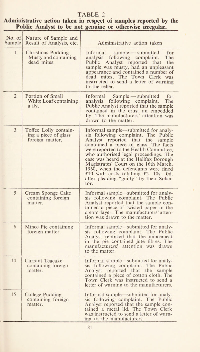 Administrative action taken in respect of samples reported by the Public Analyst to be not genuine or otherwise irregular. No. of Sample Nature of Sample and Result of Analysis, etc. Administrative action taken 1 Christmas Pudding Musty and containing dead mites. Informal sample — submitted for analysis following complaint. The Public Analyst reported that the sample was musty, had an unpleasant appearance and contained a number of dead mites. The Town Clerk was instructed to send a letter of warning to the seller. 2 Portion of Small White Loaf containing a fly. Informal Sample — submitted for analysis following complaint. The Public Analyst reported that the sample contained in the crust an embedded fly. The manufacturers’ attention was drawn to the matter. 3 Toffee Lolly contain- ing a piece of glass foreign matter. Informal sample—submitted for analy- sis following complaint. The Public Analyst reported that the sample contained a piece of glass. The facts were reported to the Health Committee, who authorised legal proceedings. The case was heard at the Halifax Borough Magistrates’ Court on the 16th March, 1960, when the defendants were fined £10 with costs totalling £2 10s. Od. after pleading “guilty” by their Solici- tor. 5 Cream Sponge Cake containing foreign matter. Informal sample—submitted for analy- sis following complaint. The Public Analyst reported that the sample con- tained a piece of twisted paper in the cream layer. The manufacturers’atten- tion was drawn to the matter. 6 Mince Pie containing foreign matter. Informal sample—submitted for analy- sis following complaint. The Public Analyst reported that the mincemeat in the pie contained jute fibres. The manufacturers’ attention was drawn to the matter. 14 Currant Teacake containing foreign matter. Informal sample—submitted for analy- sis following complaint. The Public Analyst reported that the sample contained a piece of cotton cloth. The Town Clerk was instructed to send a letter of warning to the manufacturers. 15 College Pudding containing foreign matter. Informal sample—submitted for analy- sis following complaint. The Public Analyst reported that the sample con- tained a metal lid. The Town Clerk was instructed to send a letter of warn- ing to the manufacturers.