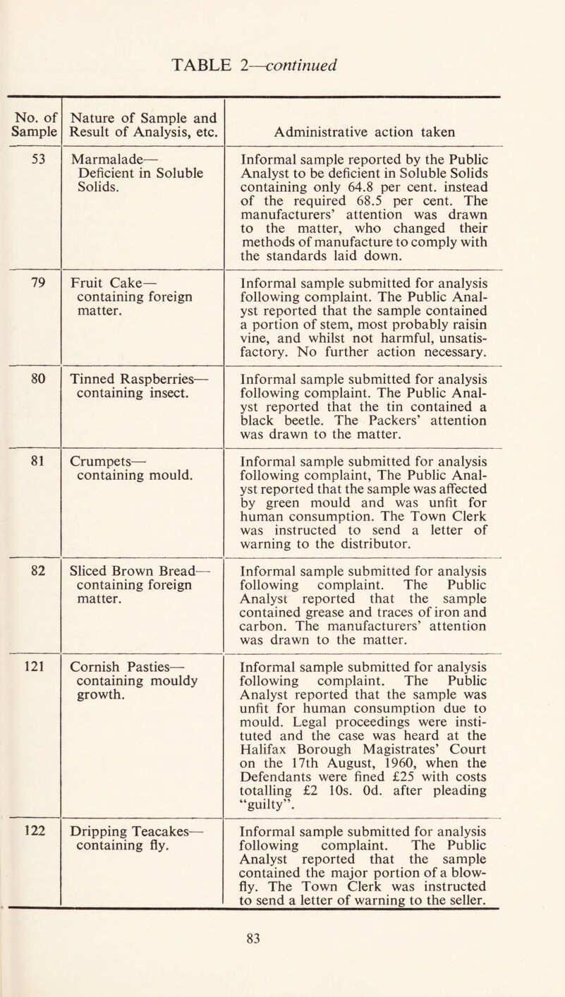 No. of Sample Nature of Sample and Result of Analysis, etc. Administrative action taken 53 Marmalade— Deficient in Soluble Solids. Informal sample reported by the Public Analyst to be deficient in Soluble Solids containing only 64.8 per cent, instead of the required 68.5 per cent. The manufacturers’ attention was drawn to the matter, who changed their methods of manufacture to comply with the standards laid down. 79 Fruit Cake— containing foreign matter. Informal sample submitted for analysis following complaint. The Public Anal- yst reported that the sample contained a portion of stem, most probably raisin vine, and whilst not harmful, unsatis- factory. No further action necessary. 80 Tinned Raspberries— containing insect. Informal sample submitted for analysis following complaint. The Public Anal- yst reported that the tin contained a black beetle. The Packers’ attention was drawn to the matter. 81 Crumpets— containing mould. Informal sample submitted for analysis following complaint. The Public Anal- yst reported that the sample was affected by green mould and was unfit for human consumption. The Town Clerk was instructed to send a letter of warning to the distributor. 82 Sliced Brown Bread— containing foreign matter. Informal sample submitted for analysis following complaint. The Public Analyst reported that the sample contained grease and traces of iron and carbon. The manufacturers’ attention was drawn to the matter. 121 Cornish Pasties— containing mouldy growth. Informal sample submitted for analysis following complaint. The Public Analyst reported that the sample was unfit for human consumption due to mould. Legal proceedings were insti- tuted and the case was heard at the Halifax Borough Magistrates’ Court on the 17th August, 1960, when the Defendants were fined £25 with costs totalling £2 10s. Od. after pleading “guilty”. 122 Dripping Teacakes— containing fly. Informal sample submitted for analysis following complaint. The Public Analyst reported that the sample contained the major portion of a blow- fly. The Town Clerk was instructed to send a letter of warning to the seller.