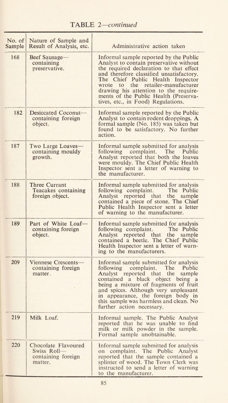 No. of Sample Nature of Sample and Result of Analysis, etc. Administrative action taken 168 Beef Sausage— containing preservative. Informal sample reported by the Public Analyst to contain preservative without the required declaration to that effect and therefore classified unsatisfactory. The Chief Public Health Inspector wrote to the retailer-manufacturer drawing his attention to the require- ments of the Public Health (Preserva- tives, etc., in Food) Regulations. 182 Desiccated Coconut— containing foreign object. Informal sample reported by the Public Analyst to contain rodent droppings. A formal sample (No. 185) was taken but found to be satisfactory. No further action. 187 Two Large Loaves— containing mouldy growth. Informal sample submitted for analysis following complaint. The Public Analyst reported that both the loaves were mouldy. The Chief Public Health Inspector sent a letter of warning to the manufacturer. 188 Three Currant Teacakes containing foreign object. Informal sample submitted for analysis following complaint. The Public Analyst reported that the sample contained a piece of stone. The Chief Public Health Inspector sent a letter of warning to the manufacturer. 189 Part of White Loaf— containing foreign object. Informal sample submitted for analysis following complaint. The Public Analyst reported that the sample contained a beetle. The Chief Public Health Inspector sent a letter of warn- ing to the manufacturers. 209 Viennese Crescents— containing foreign matter. Informal sample submitted for analysis following complaint. The Public Analyst reported that the sample contained a black object being a being a mixture of fragments of fruit and spices. Although very unpleasant in appearance, the foreign body in this sample was harmless and clean. No further action necessary. 219 Milk Loaf. Informal sample. The Public Analyst reported that he was unable to find milk or milk powder in the sample. Formal sample unobtainable. 220 Chocolate Flavoured Swiss Roll—- containing foreign matter. Informal sample submitted for analysis on complaint. The Public Analyst reported that the sample contained a splinter of wood. The Town Clerk was instructed to send a letter of warning to the manufacturer.