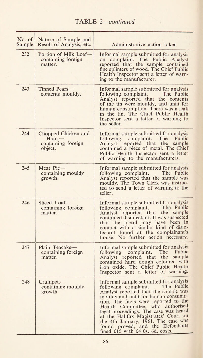 No. of Sample Nature of Sample and Result of Analysis, etc. Administrative action taken 232 Portion of Milk Loaf— containing foreign matter. Informal sample submitted for analysis on complaint. The Public Analyst reported that the sample contained fine splinters of wood. The Chief Public Health Inspector sent a letter of warn- ing to the manufacturer. 243 Tinned Pears— contents mouldy. Informal sample submitted for analysis following complaint. The Public Analyst reported that the contents of the tin were mouldy, and unfit for human consumption. There was a leak in the tin. The Chief Public Health Inspector sent a letter of warning to the seller. 244 Chopped Chicken and Ham — containing foreign object. Informal sample submitted for analysis following complaint. The Public Analyst reported that the sample contained a piece of metal. The Chief Public Health Inspector sent a letter of warning to the manufacturers. 245 Meat Pie— containing mouldy growth. Informal sample submitted for analysis following complaint. The Public Analyst reported that the sample was mouldy. The Town Clerk was instruc- ted to send a letter of warning to the seller. 246 Sliced Loaf— containing foreign matter. Informal sample submitted for analysis following complaint. The Public Analyst reported that the sample contained disinfectant. It was suspected that the bread may have been in contact with a similar kind of disin- fectant found at the complainant’s house. No further action necessary. 247 Plain Teacake— containing foreign matter. Informal sample submitted for analysis following complaint. The Public Analyst reported that the sample contained hard dough coloured with iron oxide. The Chief Public Health Inspector sent a letter of warning. 248 Crumpets— containing mouldy growth. Informal sample submitted for analysis following complaint. The Public Analyst reported that the sample was mouldy and unfit for human consump- tion. The facts were reported to the Health Committee, who authorised legal proceedings. The case was heard at the Halifax Magistrates’ Court on the 4th January, 1961. The case was found proved, and the Defendants fined £15 with £4 Os. 6d. costs.