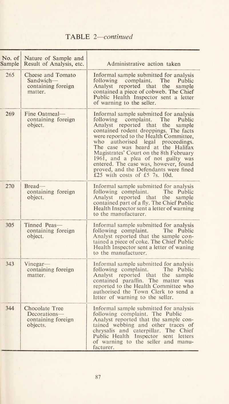 No. of Sample Nature of Sample and Result of Analysis, etc. Administrative action taken 265 Cheese and Tomato Sandwich— containing foreign matter. Informal sample submitted for analysis following complaint. The Public Analyst reported that the sample contained a piece of cobweb. The Chief Public Health Inspector sent a letter of warning to the seller. 269 Fine Oatmeal— containing foreign object. Informal sample submitted for analysis following complaint. The Public Analyst reported that the sample contained rodent droppings. The facts were reported to the Health Committee, who authorised legal proceedings. The case was heard at the Halifax Magistrates’ Court on the 8th February 1961, and a plea of not guilty was entered. The case was, however, found proved, and the Defendants were fined £25 with costs of £5 7s. lOd. 270 Bread— containing foreign object. Informal sample submitted for analysis following complaint. The Public Analyst reported that the sample contained part of a fly. The Chief Public Health Inspector sent a letter of warning to the manufacturer. 305 Tinned Peas— containing foreign object. Informal sample submitted for analysis following complaint. The Public Analyst reported that the sample con- tained a piece of coke. The Chief Public Health Inspector sent a letter of waning to the manufacturer. 343 Vinegar- containing foreign matter. Informal sample submitted for analysis following complaint. The Public Analyst reported that the sample contained paraffin. The matter was reported to the Health Committee who authorised the Town Clerk to send a letter of warning to the seller. 344 Chocolate Tree Decorations—- containing foreign objects. Informal sample submitted for analysis following complaint. The Public Analyst reported that the sample con- tained webbing and other traces of chrysalis and caterpillar. The Chief Public Health Inspector sent letters of warning to the seller and manu- facturer.
