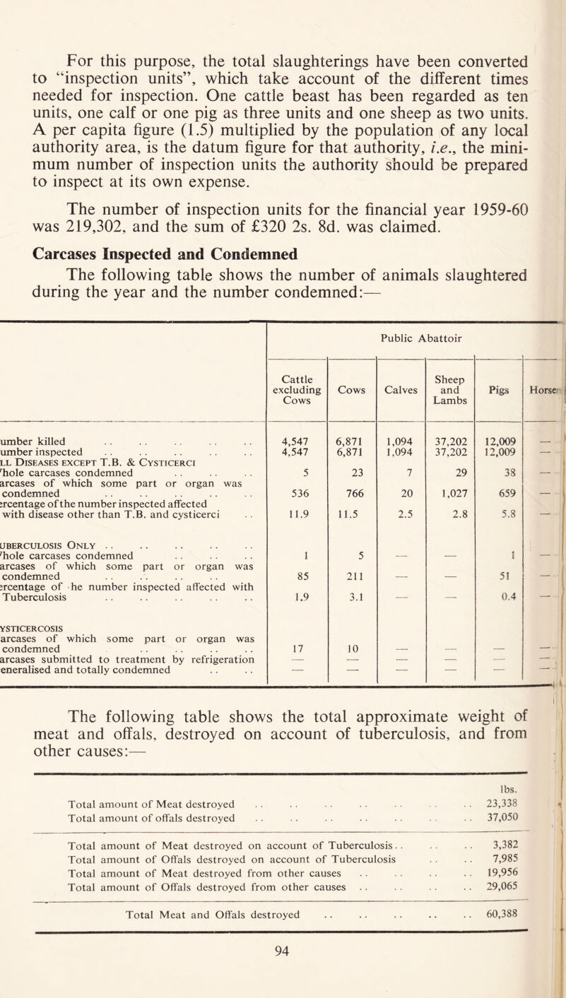 For this purpose, the total slaughterings have been converted to “inspection units”, which take account of the different times needed for inspection. One cattle beast has been regarded as ten units, one calf or one pig as three units and one sheep as two units. A per capita figure (1.5) multiplied by the population of any local authority area, is the datum figure for that authority, i.e., the mini- mum number of inspection units the authority should be prepared to inspect at its own expense. The number of inspection units for the financial year 1959-60 was 219,302, and the sum of £320 2s. 8d. was claimed. Carcases Inspected and Condemned The following table shows the number of animals slaughtered during the year and the number condemned:— Public Abattoir Cattle excluding Cows Cows Calves Sheep and Lambs Pigs Horse umber killed 4,547 6,871 1,094 37,202 12,009 umber inspected 4,547 6,871 1,094 37,202 12,009 — ll Diseases except T.B. & Cysticerci 'hole carcases condemned 5 23 7 29 38 arcases of which some part or organ was condemned 536 766 20 1,027 659 . ;rcentage of the number inspected affected with disease other than T.B. and cysticerci 11.9 11.5 2.5 2.8 5.8 — ljberculosis Only 'hole carcases condemned 1 5 1 arcases of which some part or organ was condemned 85 211 _ 51 — jrcentage of he number inspected affected with Tuberculosis 1.9 3.1 — — 0,4 ----- YSTICERCOSIS arcases of which some part or organ was condemned 17 10 arcases submitted to treatment by refrigeration — — — — — — eneralised and totally condemned The following table shows the total approximate weight of meat and offals, destroyed on account of tuberculosis, and from other causes:— lbs. Total amount of Meat destroyed . . . . • • • • 23,338 Total amount of offals destroyed . . .. • • • • • • 37,050 Total amount of Meat destroyed on account of Tuberculosis.. . . .. 3,382 Total amount of Offals destroyed on account of Tuberculosis .. 7,985 Total amount of Meat destroyed from other causes . . .. .. 19,956 Total amount of Offals destroyed from other causes .. . . . . .. 29,065 Total Meat and Offals destroyed .. .. .. .. .. 60,388