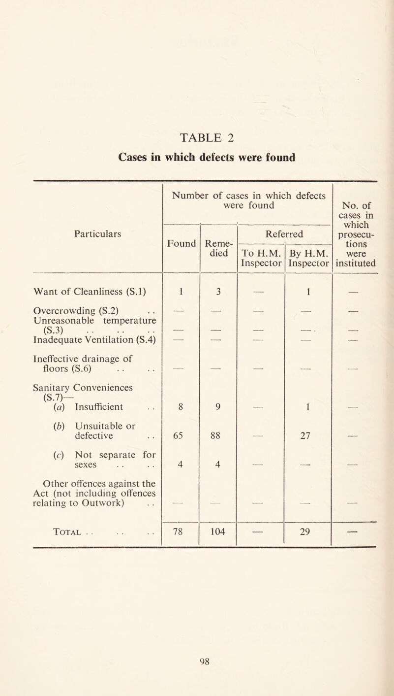 TABLE 2 Cases in which defects were found Number of cases in which defects were found No. of cases in which prosecu- tions were instituted Particulars Found Reme- died Refe rred To H.M. Inspector By H.M. Inspector Want of Cleanliness (S.l) 1 3 — 1 — Overcrowding (S.2) — — — — — Unreasonable temperature (S.3) —— ___ , Inadequate Ventilation (S.4) — — — — — Ineffective drainage of floors (S.6) — — -—- — ■—- Sanitary Conveniences (S.7)— (a) Insufficient 8 9 1 (b) Unsuitable or defective 65 88 — 27 — (c) Not separate for sexes 4 4 — — Other offences against the Act (not including offences relating to Outwork) -—- — — —- — Total . . 78 104 — 29 —