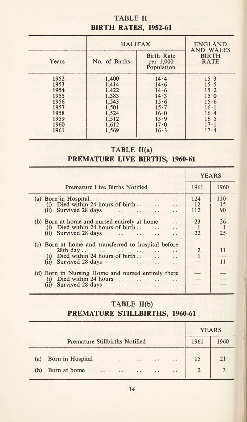 BIRTH RATES, 1952-61 HALIFAX ENGLAND AND WALES BIRTH RATE Years No. of Births Birth Rate per 1,000 Population 1952 1,400 14-4 15-3 1953 1,414 14-6 15*5 1954 1.422 14-6 15*2 1955 1,383 14-3 150 1956 1,543 15-6 15-6 1957 1,501 15-7 161 1958 1,524 160 16-4 1959 1,512 15*9 16-5 1960 1,612 170 17-1 1961 1,569 16*3 17-4 TABLE 11(a) PREMATURE LIVE BIRTHS, 1960-61 YEARS Premature Live Births Notified 1961 1960 (a) Born in Hospital:— .. 124 110 (i) Died within 24 hours of birth.. 12 15 (ii) Survived 28 days 112 90 (b) Born at home and nursed entirely at home 23 26 (i) Died within 24 hours of birth.. 1 1 (ii) Survived 28 days 22 25 (c) Born at home and transferred to hospital before 28th day .. 2 11 (i) Died within 24 hours of birth.. 1 —• (ii) Survived 28 days — 11 (d) Born in Nursing Home and nursed entirely there — — (i) Died within 24 hours .. — — (ii) Survived 28 days ■ * ' TABLE 11(b) PREMATURE STILLBIRTHS, 1960-61 YEARS Premature Stillbirths Notified 1961 1960 (a) Born in Hospital 15 21 (b) Born at home 2 3