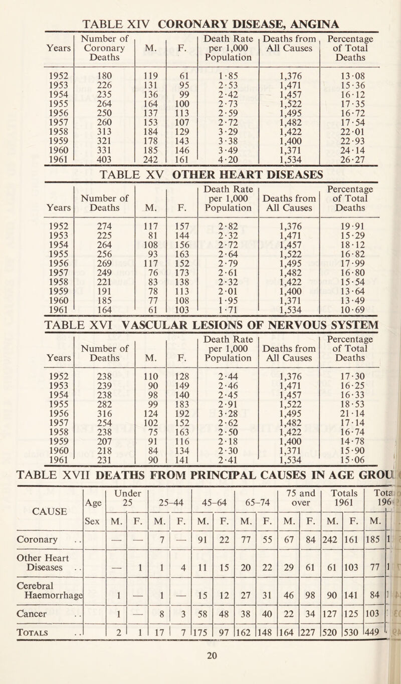 TABLE XIV CORONARY DISEASE, ANGINA Years Number of Coronary Deaths M. F. Death Rate per 1,000 Population Deaths from All Causes Percentage of Total Deaths 1952 180 119 61 1*85 1,376 13-08 1953 226 131 95 2-53 1,471 15-36 1954 235 136 99 2-42 1,457 16-12 1955 264 164 100 2-73 1,522 17-35 1956 250 137 113 2-59 1,495 16-72 1957 260 153 107 2*72 1,482 17-54 1958 313 184 129 3-29 1,422 22-01 1959 321 178 143 3-38 1,400 22-93 1960 331 185 146 3-49 1,371 24-14 1961 403 242 161 4*20 1,534 26-27 TABLE XV OTHER HEART DISEASES Death Rate Percentage Number of per 1,000 Deaths from of Total Years Deaths M. F. Population All Causes Deaths 1952 274 117 157 2-82 1,376 19-91 1953 225 81 144 2-32 1,471 15-29 1954 264 108 156 2-72 1,457 18-12 1955 256 93 163 2-64 1,522 16-82 1956 269 117 152 2-79 1,495 17-99 1957 249 76 173 2-61 1,482 16-80 1958 221 83 138 2-32 1,422 15-54 1959 191 78 113 201 1,400 13-64 1960 185 77 108 L95 1,371 13-49 1961 164 61 103 1-71 1,534 10-69 TABLE XVI VASCULAR LESIONS OF NERVOUS SYSTEM Years Number of Deaths M. F. Death Rate per 1,000 Population Deaths from All Causes Percentage of Total Deaths 1952 238 110 128 2-44 1,376 17-30 1953 239 90 149 2-46 1,471 16-25 1954 238 98 140 2-45 1,457 16-33 1955 282 99 183 2-91 1,522 18-53 1956 316 124 192 3-28 1,495 21-14 1957 254 102 152 2-62 1,482 17-14 1958 238 75 163 2-50 1,422 16-74 1959 207 91 116 2-18 1,400 14-78 1960 218 84 134 2-30 1,371 15-90 1961 231 90 141 2-41 1,534 15-06 TABLE XVII DEATHS FROM PRINCIPAL CAUSES IN AGE GROU k CAUSE Age Under 25 25- -44 45 -64 65 -74 75 and over Totals 1961 Tota 196 Sex M. F. M. F. M. F. M. F. M. F. M. F. M. Coronary — — 7 — 91 22 77 55 67 84 242 161 185 1 Other Heart Diseases — 1 1 4 11 15 20 22 29 61 61 103 77 1 Cerebral Haemorrhage 1 — 1 — 15 12 27 31 46 98 90 141 84 1 Cancer 1 — 8 3 58 48 38 40 22 34 127 125 103 1; Totals 2 1 17 7 175 97 162 148 164 227 520 530 449 ‘ , EC