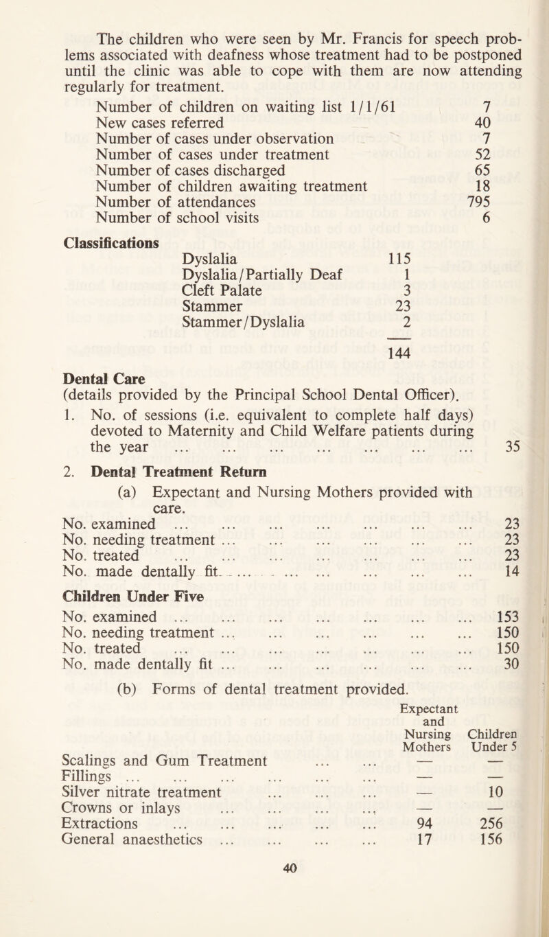 The children who were seen by Mr. Francis for speech prob- lems associated with deafness whose treatment had to be postponed until the clinic was able to cope with them are now attending regularly for treatment. Number of children on waiting list 1/1/61 7 New cases referred 40 Number of cases under observation 7 Number of cases under treatment 52 Number of cases discharged 65 Number of children awaiting treatment 18 Number of attendances 795 Number of school visits 6 Classifications Dyslalia 115 Dyslalia/Partially Deaf 1 Cleft Palate 3 Stammer 23 Stammer/Dyslalia 2 144 Dental Care (details provided by the Principal School Dental Officer). 1. No. of sessions (i.e. equivalent to complete half days) devoted to Maternity and Child Welfare patients during the year ... ... ... ... ... ... ... 35 2. Dental Treatment Return (a) Expectant and Nursing Mothers provided with care. No. examined No. needing treatment No. treated No. made dentally fit--... - ... ... Children Under Five No. examined No. needing treatment ... No. treated ... No. made dentally fit 23 23 23 14 153 150 150 30 (b) Forms of dental treatment provided. Scalings and Gum Treatment Fillings Silver nitrate treatment Crowns or inlays Extractions General anaesthetics ... Expectant and Nursing Children Mothers Under 5 — 10 94 256 17 156