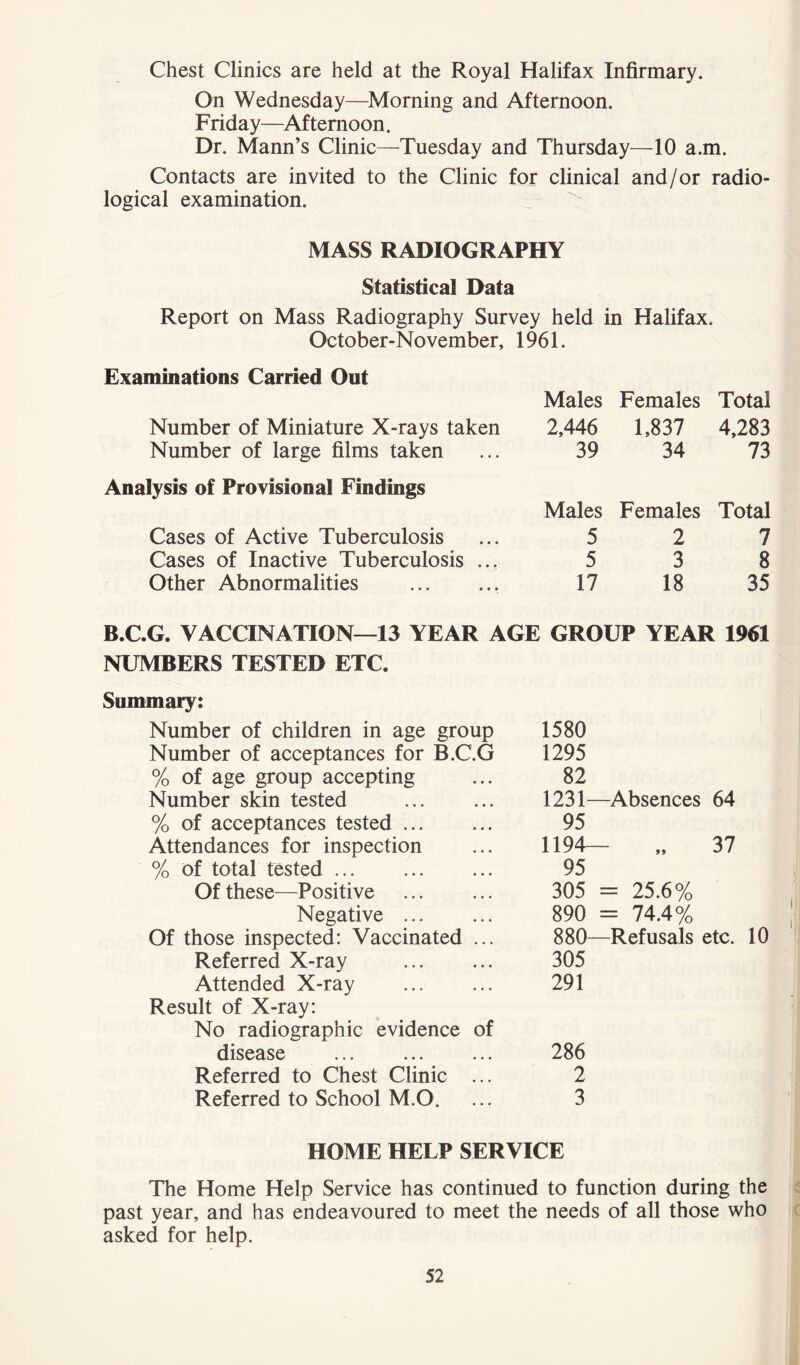 Chest Clinics are held at the Royal Halifax Infirmary. On Wednesday—Morning and Afternoon. Friday—Afternoon. Dr. Mann’s Clinic—Tuesday and Thursday—10 a.m. Contacts are invited to the Clinic for clinical and/or radio- logical examination. MASS RADIOGRAPHY Statistical Data Report on Mass Radiography Survey held in Halifax. October-November, 1961. Examinations Carried Out Males Females Total Number of Miniature X-rays taken 2,446 1,837 4,283 Number of large films taken 39 34 73 Analysis of Provisional Findings Males Females Total Cases of Active Tuberculosis 5 2 7 Cases of Inactive Tuberculosis ... 5 3 8 Other Abnormalities 17 18 35 B.C.G. VACCINATION—13 YEAR AGE GROUP YEAR 1961 NUMBERS TESTED ETC. Summary: Number of children in age group Number of acceptances for B.C.G % of age group accepting Number skin tested % of acceptances tested Attendances for inspection % of total tested Of these—Positive Negative Of those inspected: Vaccinated ... Referred X-ray Attended X-ray Result of X-ray: No radiographic evidence of disease Referred to Chest Clinic ... Referred to School M.O. 1580 1295 82 1231—Absences 64 95 1194— „ 37 95 305 = 25.6% 890 = 74.4% 880—Refusals etc. 10 305 291 286 2 3 HOME HELP SERVICE The Home Help Service has continued to function during the past year, and has endeavoured to meet the needs of all those who asked for help. ■
