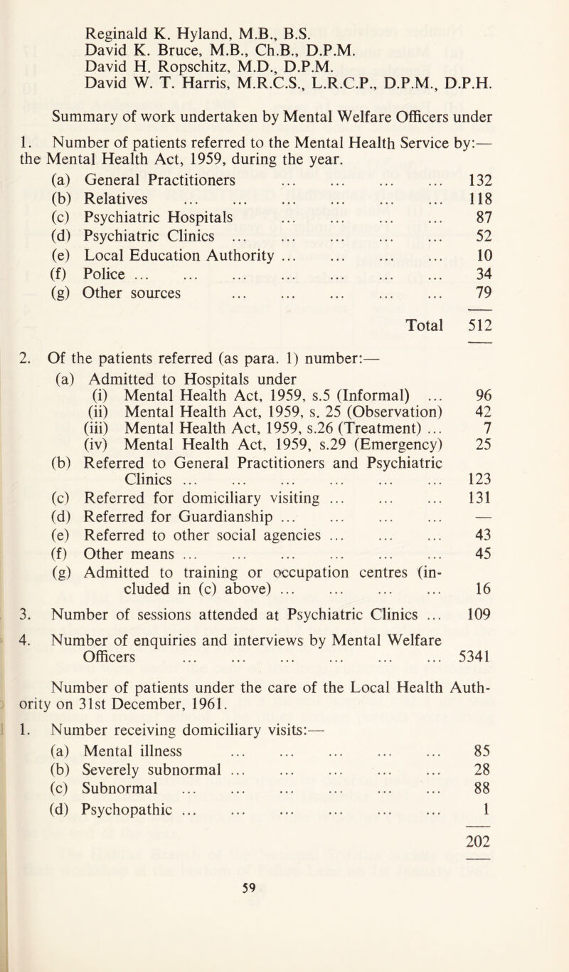 Reginald K. Hyland, M.B., B.S. David K. Bruce, M.B., Ch.B., D.P.M. David H. Ropschitz, M.D., D.P.M. David W. T. Harris, M.R.C.S., L.R.C.P., D.P.M., D.P.H. Summary of work undertaken by Mental Welfare Officers under 1. Number of patients referred to the Mental Health Service by:— the Mental Health Act, 1959, during the year. (a) General Practitioners 132 (b) Relatives 118 (c) Psychiatric Hospitals 87 (d) Psychiatric Clinics 52 (e) Local Education Authority 10 (f) Police 34 (g) Other sources 79 Total 512 2. Of the patients referred (as para. 1) number:— (a) Admitted to Hospitals under (i) Mental Health Act, 1959, s.5 (Informal) ... 96 (ii) Mental Health Act, 1959, s. 25 (Observation) 42 (iii) Mental Health Act, 1959, s.26 (Treatment) ... 7 (iv) Mental Health Act, 1959, s.29 (Emergency) 25 (b) Referred to General Practitioners and Psychiatric Clinics 123 (c) Referred for domiciliary visiting ... ... ... 131 (d) Referred for Guardianship — (e) Referred to other social agencies 43 (f) Other means ... 45 (g) Admitted to training or occupation centres (in- cluded in (c) above) 16 3. Number of sessions attended at Psychiatric Clinics ... 109 4. Number of enquiries and interviews by Mental Welfare Officers 5341 Number of patients under the care of the Local Health Auth- ority on 31st December, 1961. 1. Number receiving domiciliary visits:— (a) Mental illness 85 (b) Severely subnormal 28 (c) Subnormal ... ... ... ... ... ... 88 (d) Psychopathic ... ... ... ... ... ... 1 202