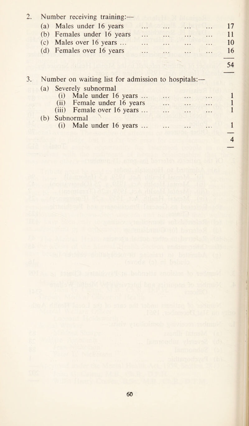 2. Number receiving training:— (a) Males under 16 years 17 (b) Females under 16 years 11 (c) Males over 16 years 10 (d) Females over 16 years 16 54 3. Number on waiting list for admission to hospitals:— (a) Severely subnormal (i) Male under 16 years 1 (ii) Female under 16 years 1 (iii) Female over 16 years ... 1 (b) Subnormal (i) Male under 16 years 1 4