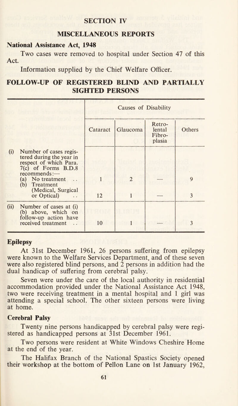 SECTION IV MISCELLANEOUS REPORTS National Assistance Act, 1948 Two cases were removed to hospital under Section 47 of this Act. Information supplied by the Chief Welfare Officer. FOLLOW-UP OF REGISTERED BLIND AND PARTIALLY SIGHTED PERSONS Causes of Disability (i) Number of cases regis- tered during the year in respect of which Para. 7(c) of Forms B.D.8 recommends:— (a) No treatment (b) Treatment (Medical, Surgical or Optical) Cataract Glaucoma Retro- lental Fibro- plasia Others 1 12 2 1 — 9 3 (ii) Number of cases at (i) (b) above, which on follow-up action have received treatment .. 10 1 — 3 Epilepsy At 31st December 1961, 26 persons suffering from epilepsy were known to the Welfare Services Department, and of these seven were also registered blind persons, and 2 persons in addition had the dual handicap of suffering from cerebral palsy. Seven were under the care of the local authority in residential accommodation provided under the National Assistance Act 1948, two were receiving treatment in a mental hospital and 1 girl was attending a special school. The other sixteen persons were living at home. Cerebral Palsy Twenty nine persons handicapped by cerebral palsy were regi- stered as handicapped persons at 31st December 1961. Two persons were resident at White Windows Cheshire Home at the end of the year. The Halifax Branch of the National Spastics Society opened their workshop at the bottom of Pellon Lane on 1st January 1962,