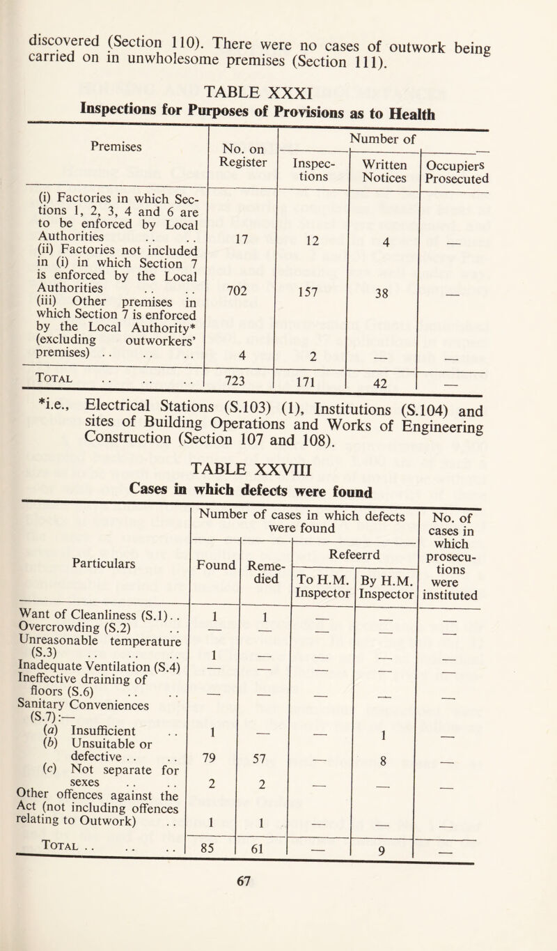 discovered (Section 110). There were no cases of outwork being carried on in unwholesome premises (Section 111). TABLE XXXI Inspections for Purposes of Provisions as to Health Premises No. on Number of Register Inspec- tions Written Notices Occupiers Prosecuted (i) Factories in which Sec- tions 1, 2, 3, 4 and 6 are to be enforced by Local Authorities (ii) Factories not included in (i) in which Section 7 is enforced by the Local Authorities (iii) Other premises in which Section 7 is enforced by the Local Authority* (excluding outworkers’ premises) .. 17 702 4 12 157 2 4 38 — Total 723 171 42 — *i.e., Electrical Stations (S.103) (1), Institutions (S.104) and sites of Building Operations and Works of Engineering Construction (Section 107 and 108) g TABLE XXVIII Cases in which defects were found Numbi sr of cas wer es in which defects e found No. of cases in which prosecu- tions were instituted Particulars Found Reme- died Refeerrd To H.M. Inspector By H.M. Inspector Want of Cleanliness (S.l).. 1 1 Overcrowding (S.2) Unreasonable temperature — — — (S.3) 1 Inadequate Ventilation (S.4) Ineffective draining of — — — — floors (S.6) Sanitary Conveniences — — — — —• (S.7) (a) Insufficient 1 1 (b) Unsuitable or defective .. 79 57 8 (c) Not separate for sexes Other offences against the 2 2 — — — Act (not including offences relating to Outwork) 1 1 — — •— Total .. 85 61 — 9 —