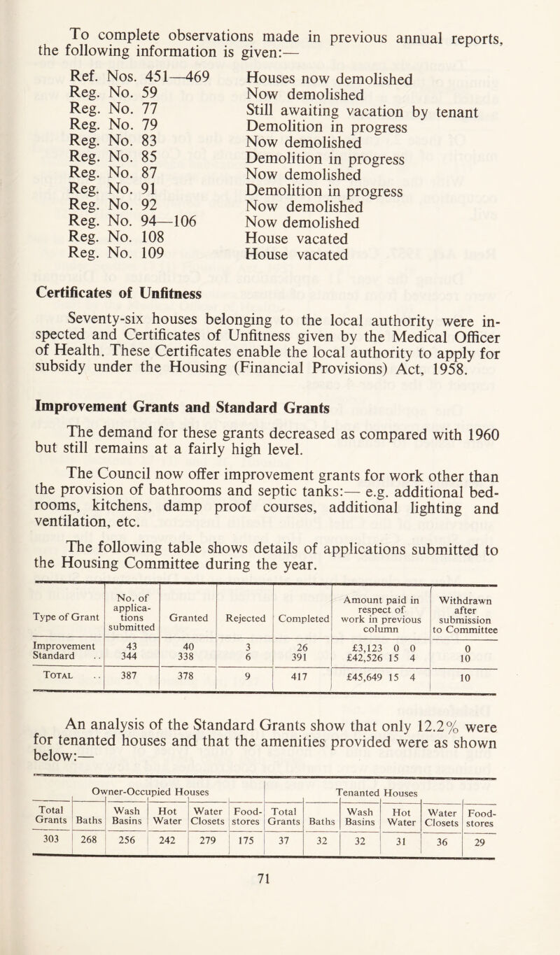 To complete observations made in previous annual reports, the following information is given:— Ref. Nos. 451—469 Reg. No. 59 Reg. No. 77 Reg. No. 79 Reg. No. 83 Reg. No. 85 Reg. No. 87 Reg. No. 91 Reg. No. 92 Reg. No. 94—106 Reg. No. 108 Reg. No. 109 Houses now demolished Now demolished Still awaiting vacation by tenant Demolition in progress Now demolished Demolition in progress Now demolished Demolition in progress Now demolished Now demolished House vacated House vacated Certificates of Unfitness Seventy-six houses belonging to the local authority were in- spected and Certificates of Unfitness given by the Medical Officer of Health. These Certificates enable the local authority to apply for subsidy under the Housing (Financial Provisions) Act, 1958. Improvement Grants and Standard Grants The demand for these grants decreased as compared with 1960 but still remains at a fairly high level. The Council now offer improvement grants for work other than the provision of bathrooms and septic tanks:— e.g. additional bed- rooms, kitchens, damp proof courses, additional lighting and ventilation, etc. The following table shows details of applications submitted to the Housing Committee during the year. Type of Grant No. of applica- tions submitted Granted Rejected Completed Amount paid in respect of work in previous column Withdrawn after submission to Committee Improvement 43 40 3 26 £3,123 0 0 0 Standard 344 338 6 391 £42,526 15 4 10 Total 387 378 9 417 £45,649 15 4 10 An analysis of the Standard Grants show that only 12.2% were for tenanted houses and that the amenities provided were as shown below:— Ow /ner-Occi ipied Ho uses 1 'enanted Houses Total Grants Baths Wash Basins Hot Water Water Closets Food- stores Total Grants Baths Wash Basins Hot Water Water Closets Food- stores 303 268 256 242 279 175 37 32 32 31 36 29