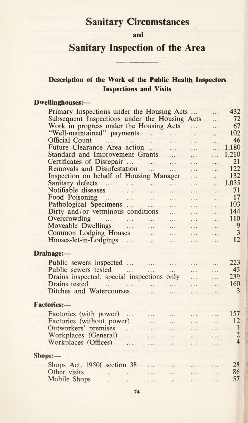 Sanitary Circumstances and Sanitary Inspection of the Area Description of the Work of the Public Health Inspectors Inspections and Visits Dwellinghouses:— Primary Inspections under the Housing Acts 432 Subsequent Inspections under the Housing Acts ... 72 Work in progress under the Housing Acts 67 “Well-maintained” payments 102 Official Count 46 Future Clearance Area action 1,180 Standard and Improvement Grants 1,210 Certificates of Disrepair 21 Removals and Disinfestation 122 Inspection on behalf of Housing Manager 132 Sanitary defects 1,035 Notifiable diseases ... 71 Food Poisoning 17 Pathological Specimens 103 Dirty and/or verminous conditions ... 144 Overcrowding 110 Moveable Dwellings ... ... 9 Common Lodging Houses 3 Houses-let-in-Lodgings 12 Drainage:— Public sewers inspected 223 Public sewers tested 43 Drains inspected, special inspections only 239 Drains tested 160 Ditches and Watercourses 3 Factories:— Factories (with power) 157 Factories (without power) ... ... ... ... 12 Outworkers’ premises 1 Workplaces (General) 2 Workplaces (Offices) 4 Shops:— Shops Act, 1950( section 38 28 Other visits ... ... ... ... ... ... 86 Mobile Shops ... ... ... ... ... ... 57