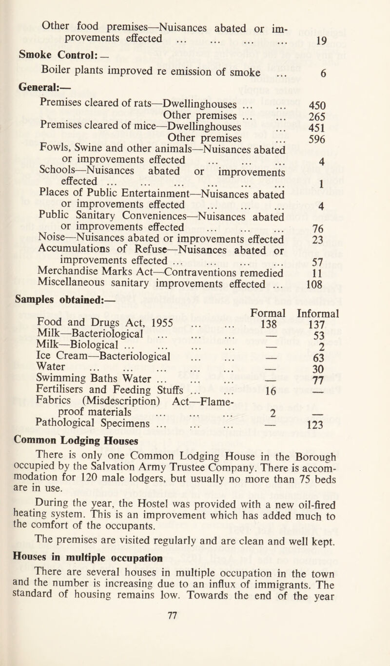 Other food premises—Nuisances abated or im- provements effected Smoke Control: — Boiler plants improved re emission of smoke General:— Premises cleared of rats—Dwellinghouses Other premises Premises cleared of mice—Dwellinghouses Other premises Fowls, Swine and other animals—Nuisances abated or improvements effected Schools—Nuisances abated or improvements effected Places of Public Entertainment—Nuisances abated or improvements effected Public Sanitary Conveniences—Nuisances abated or improvements effected Noise—Nuisances abated or improvements effected Accumulations of Refuse—Nuisances abated or improvements effected ... Merchandise Marks Act—Contraventions remedied Miscellaneous sanitary improvements effected ... 19 6 450 265 451 596 4 1 4 76 23 57 11 108 Samples obtained:— Food and Drugs Act, 1955 Formal Informal 138 137 Milk—Bacteriological . 53 Milk—Biological —— 2 Ice Cream—Bacteriological _ 63 Water .=——, 30 Swimming Baths Water 77 Fertilisers and Feeding Stuffs Fabrics (Misdescription) Act—Flame- 16 proof materials 2 Pathological Specimens 123 Common Lodging Houses There is only one Common Lodging House in the Borough occupied by the Salvation Army Trustee Company. There is accom- modation for 120 male lodgers, but usually no more than 75 beds are in use. During the year, the Hostel was provided with a new oil-fired heating system. This is an improvement which has added much to the comfort of the occupants. The premises are visited regularly and are clean and well kept. Houses in multiple occupation There are several houses in multiple occupation in the town and the number is increasing due to an influx of immigrants. The standard of housing remains low. Towards the end of the year