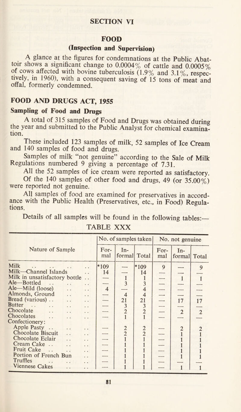 SECTION VI FOOD (Inspection and Supervision) A glance at the figures for condemnations at the Public Abat- toir shows a significant change to 0.0004% of cattle and 0.0005% of cows affected with bovine tuberculosis (1.9% and 3.1%, respec- tively, in 1960), with a consequent saving of 15 tons of meat and offal, formerly condemned. FOOD AND DRUGS ACT, 1955 Sampling of Food and Drugs A total of 315 samples of Food and Drugs was obtained during the year and submitted to the Public Analyst for chemical examina- tion. These included 123 samples of milk, 52 samples of Ice Cream and 140 samples of food and drugs. Samples of milk “not genuine” according to the Sale of Milk Regulations numbered 9 giving a percentage of 7.31. All the 52 samples of ice cream were reported as satisfactory. Of the 140 samples of other food and drugs, 49 (or 35.00%) were reported not genuine. All samples of food are examined for preservatives in accord- ance with the Public Health (Preservatives, etc., in Food) Regula- tions. Details of all samples will be found in the following tables:— TABLE XXX No. of samples taken No. not genuine Nature of Sample For- mal In- formal Total For- mal In- formal Total Milk *109 _ . *109 9 9 Milk—Channel Islands 14 . 14 ,r Milk in unsatisfactory bottle .. — 1 1 . — 1 1 Ale—Bottled 3 3 ____ Ale—Mild (loose) 4 4 . _____ Almonds, Ground 4 4 .. . Bread (various) .. — 21 21 — 17 17 Butter _ 3 3 . Chocolate - 2 2 2 2 Chocolates Confectionery: — 1 1 — Apple Pasty .. — 2 2 — 2 2 Chocolate Biscuit — 2 2 - 1 1 1 Chocolate Eclair . 1 1 1 Cream Cake .. — 1 1 - 1 1 1 Fruit Cake — 1 1 1 Portion of French Bun — 1 1 . 1 1 Truffles 1 1 . Viennese Cakes —- 1 1 — 1 1