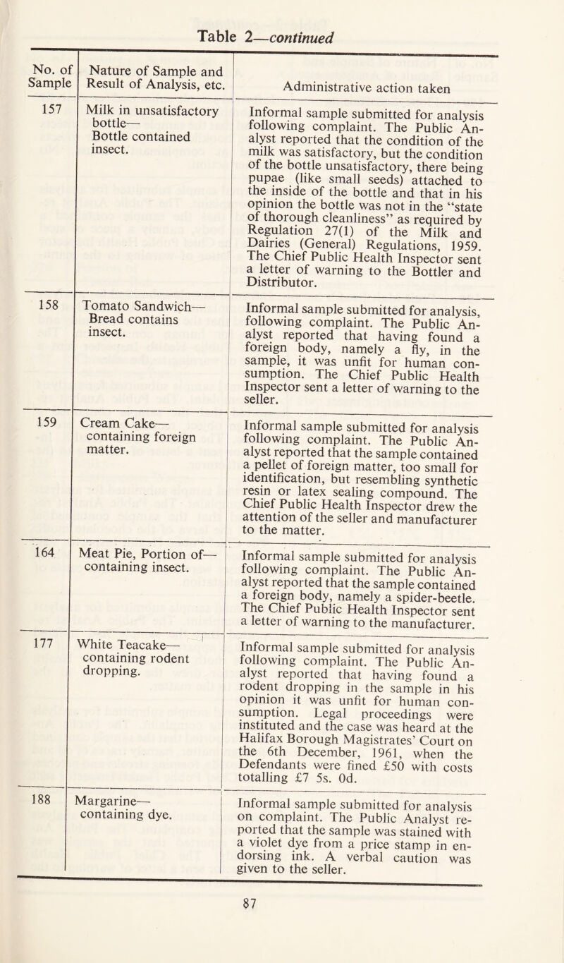 No. of Sample Nature of Sample and Result of Analysis, etc. Administrative action taken 157 Milk in unsatisfactory bottle— Bottle contained insect. Informal sample submitted for analysis following complaint. The Public An- alyst reported that the condition of the milk was satisfactory, but the condition of the bottle unsatisfactory, there being pupae (like small seeds) attached to the inside of the bottle and that in his opinion the bottle was not in the “state of thorough cleanliness” as required by Regulation 27(1) of the Milk and Dairies (General) Regulations, 1959. The Chief Public Health Inspector sent a letter of warning to the Bottler and Distributor. 158 Tomato Sandwich— Bread contains insect. Informal sample submitted for analysis, following complaint. The Public An- alyst reported that having found a foreign body, namely a fly, in the sample, it was unfit for human con- sumption. The Chief Public Health Inspector sent a letter of warning to the seller. 159 Cream Cake- containing foreign matter. Informal sample submitted for analysis following complaint. The Public An- alyst reported that the sample contained a pellet of foreign matter, too small for identification, but resembling synthetic resin or latex sealing compound. The Chief Public Health Inspector drew the attention of the seller and manufacturer to the matter. 164 Meat Pie, Portion of— containing insect. Informal sample submitted for analysis following complaint. The Public An- alyst reported that the sample contained a foreign body, namely a spider-beetle. The Chief Public Health Inspector sent a letter of warning to the manufacturer. 177 White Teacake— containing rodent dropping. Informal sample submitted for analysis following complaint. The Public An- alyst reported that having found a rodent dropping in the sample in his opinion it was unfit for human con- sumption. Legal proceedings were instituted and the case was heard at the Halifax Borough Magistrates’ Court on the 6th December, 1961, when the Defendants were fined £50 with costs totalling £7 5s. Od. 188 Margarine— containing dye. Informal sample submitted for analysis on complaint. The Public Analyst re- ported that the sample was stained with a violet dye from a price stamp in en- dorsing ink. A verbal caution was given to the seller.
