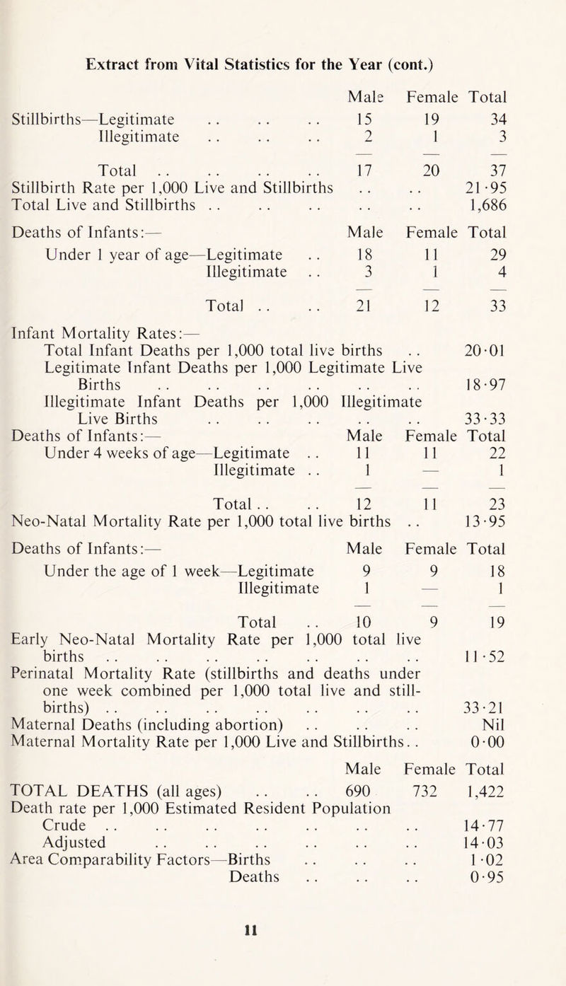Extract from Vital Statistics for the Year (cont.) Male Female Total Stillbirths—Legitimate 15 19 34 Illegitimate 2 1 3 Total 17 20 37 Stillbirth Rate per 1,000 Live and Stillbirths # . # . 21 -95 Total Live and Stillbirths • • • • 1,686 Deaths of Infants:— Male Female Total Under 1 year of age—Legitimate 18 11 29 Illegitimate 3 1 4 Total 21 12 33 Infant Mortality Rates:— Total Infant Deaths per 1,000 total live births # ( 20*01 Legitimate Infant Deaths per 1,000 Legitimate Live Births . . . . 18*97 Illegitimate Infant Deaths per 1,000 Illegitimate Live Births , . , # 33*33 Deaths of Infants:— Male Female Total Under 4 weeks of age—Legitimate .. 11 11 22 Illegitimate . . 1 —■ 1 Total .. 12 11 23 Neo-Natal Mortality Rate per 1,000 total live births • • 13*95 Deaths of Infants:— Male Female Total Under the age of 1 week—Legitimate 9 9 18 Illegitimate 1 — 1 Total 10 9 19 Early Neo-Natal Mortality Rate per 1,000 total live births , , , , 11*52 Perinatal Mortality Rate (stillbirths and deaths under one week combined per 1,000 total live and still- births) . . • . 33*21 Maternal Deaths (including abortion) . . . . Nil Maternal Mortality Rate per 1,000 Live and Stillbirths. . 0*00 Male Female Total TOTAL DEATHS (all ages) 690 732 1,422 Death rate per 1,000 Estimated Resident Population Crude , # 14*77 Adjusted • • • • 14*03 Area Comparability Factors—Births • • • • 1 *02 Deaths # # 0*95