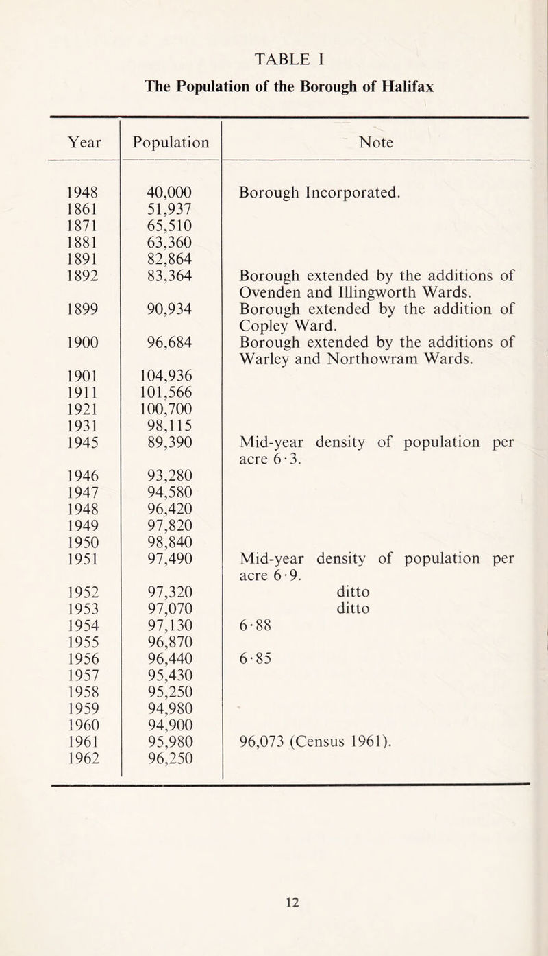 The Population of the Borough of Halifax Year Population Note 1948 40,000 Borough Incorporated. 1861 51,937 1871 65,510 1881 63,360 1891 82,864 1892 83,364 Borough extended by the additions of Ovenden and Illingworth Wards. 1899 90,934 Borough extended by the addition of Copley Ward. 1900 96,684 Borough extended by the additions of Warley and Northowram Wards. 1901 104,936 1911 101,566 1921 100,700 1931 98,115 1945 89,390 Mid-year density of population per acre 6-3. 1946 93,280 1947 94,580 1948 96,420 1949 97,820 1950 98,840 1951 97,490 Mid-year density of population per acre 6 *9. 1952 97,320 ditto 1953 97,070 ditto 1954 97,130 6-88 1955 96,870 1956 96,440 6-85 1957 95,430 1958 95,250 1959 94,980 1960 94,900 1961 95,980 96,073 (Census 1961). 1962 96,250