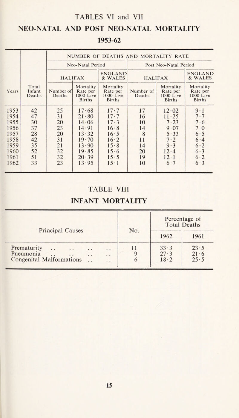 NEO-NATAL AND POST NEO-NATAL MORTALITY 1953-62 Years Total Infant Deaths NUMBER OF DEATHS i irND MORTALITY RATE Neo-Natal Per iod Post Neo-Natal Pe riod HAL! FAX ENGLAND & WALES HAL FAX ENGLAND & WALES Number of Deaths Mortality Rate per 1000 Live Births Mortality Rate per 1000 Live Births Number of Deaths Mortality Rate per 1000 Live Births Mortality Rate per 1000 Live Births 1953 42 25 17-68 17*7 17 12*02 9*1 1954 47 31 21*80 17*7 16 11*25 7*7 1955 30 20 14*06 17*3 10 7*23 7*6 1956 37 23 14*91 16*8 14 9*07 7*0 1957 28 20 13*32 16*5 8 5*33 6*5 1958 42 31 19*70 16*2 11 7*2 6*4 1959 35 21 13*90 15*8 14 9*3 6*2 1960 52 32 19*85 15*6 20 12*4 6*3 1961 51 32 20*39 15-5 19 12 1 6*2 1962 33 23 13*95 15-1 10 6*7 6*3 TABLE VIII INFANT MORTALITY Principal Causes No. Percentage of Total Deaths l 1962 1961 Prematurity 11 33*3 23*5 Pneumonia 9 27*3 21*6 Congenital Malformations .. 6 18*2 25*5 IS