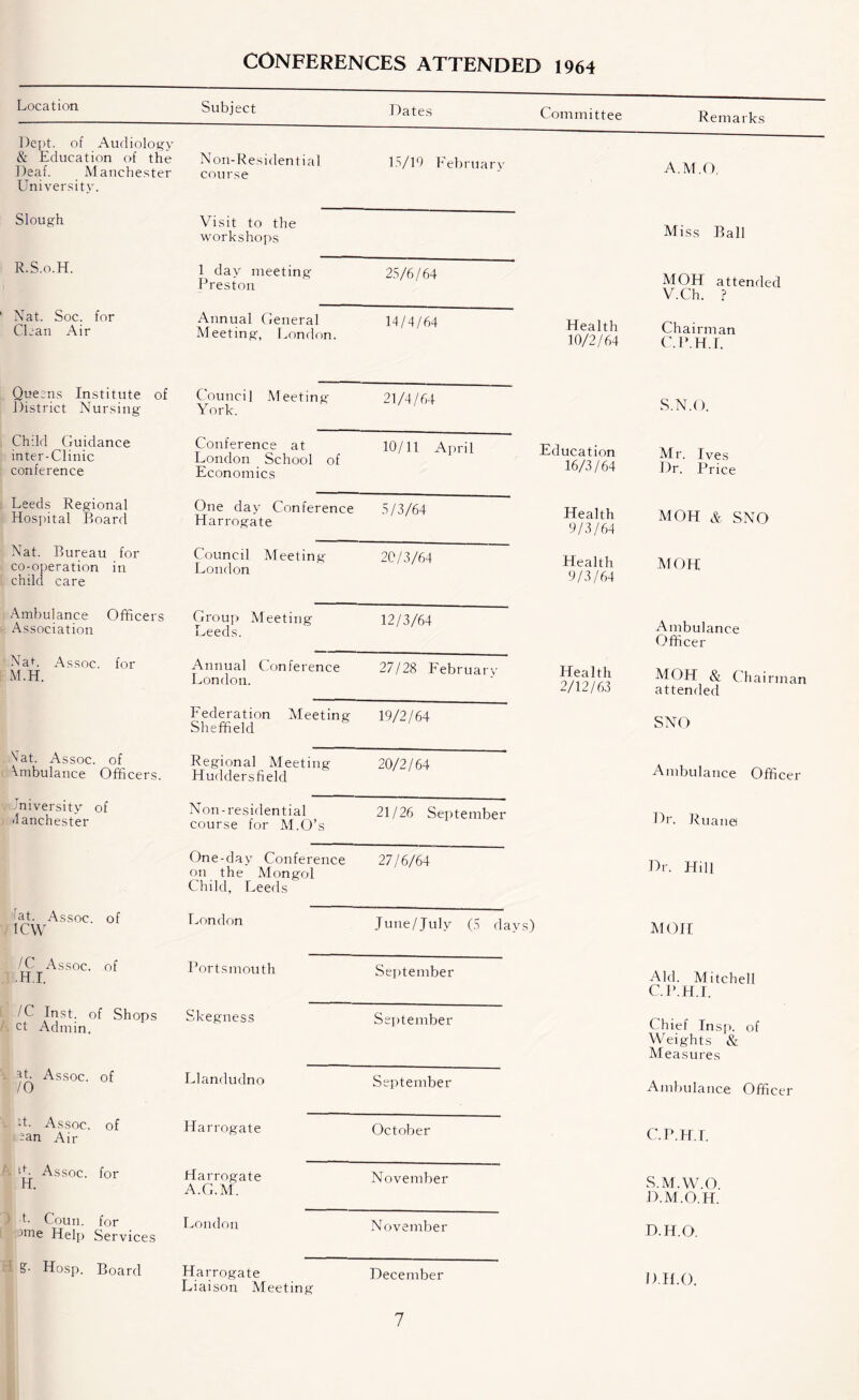 CONFERENCES ATTENDED 1964 Location Subject Dates Committee Remarks Dept, of Audiology & Education of the Deaf. Manchester University. Non-Residential course 15/19 February A.M.O, Slough Visit to the workshops Miss Ball R.S.o.H. 1 day meeting Preston 25/6/64 MOH attended V.Ch. ? Nat. Soc. for Clean Air Annual General Meeting, London. 14/4/64 Health 10/2/64 Chairman C.P.H.I. Queens Institute of District Nursing Council Meeting York. 21/4/64 S.N.O. Child Guidance mter-Clinic conference Conference at London School of Economics 10/11 April Education 16/3/64 Mr. Ives Dr. Price Leeds Regional Hospital Board One day Conference Harrogate 5/3/64 Health 9/3/64 MOH & SNO Nat. Bureau for co-operation in child care Council Meeting London 20/3/64 Health 9/3/64 MOH Ambulance Officers Association Group Meeting Leeds. 12/3/64 Ambulance Officer Nab Assoc, for M.H. Annual Conference London. 27/28 February Health 2/12/63 MOH & Chairman attended Federation Meeting Sheffield 19/2/64 SNO Nat. Assoc, of Ambulance Officers. Regional Meeting Huddersfield 20/2/64 Ambulance Officer .University of Manchester Non-residential course for M.O’s 21/26 September Dr. Ruanef One-day Conference on the Mongol Child, Leeds 27/6/64 Dr. Hill At. Assoc, of lew London June/July (5 days ) MOH 1C Assoc, of ■HI. Portsmouth September Aid. Mitchell C.P.H.I. /C Inst, of Shops ct Admin. Skegness September Chief Insp. of Weights & Measures ■ jt Assoc, of Llandudno September Ambulance Officer -t. Assoc, of ;an Air Harrogate October C.P.PI.I. A Assoc, for H. Harrogate A.G.M. November S.M.W.O. D.M.O.H. ) -t. Coun. for >me Help Services London November .D.H.O. Hosp. Board Harrogate Liaison Meeting December D.H.O.