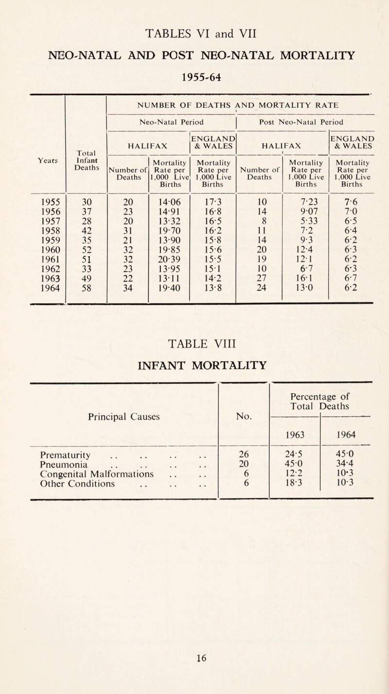 TABLES VI and VII NEO-NATAL AND POST NEO-NATAL MORTALITY 1955-64 NUMBER OF DEATHS AND MORTALITY RATE 1 Neo-Natal Period Post Neo-Natal Pe riod ENGLAND ENGLAND HALIFAX & WALES HALIFAX & WALES Total Years Infant Mortality Mortality Mortality Mortality Deaths Number of Rate per Rate per Number of Rate per Rate per Deaths 1,000 Live 1,000 Live Deaths 1,000 Live 1,000 Live Births Births Births Births 1955 30 20 1406 17-3 10 7-23 7-6 1956 37 23 14-91 16-8 14 9-07 7-0 1957 28 20 13-32 16-5 8 5-33 6-5 1958 42 31 19-70 16 2 11 7-2 6-4 1959 35 21 13-90 15-8 14 9-3 6-2 1960 52 32 19-85 15 6 20 12-4 6-3 1961 51 32 20-39 15-5 19 12-1 6-2 1962 33 23 13-95 151 10 6-7 6-3 1963 49 22 13-11 14*2 27 161 6-7 1964 58 34 19-40 13-8 24 13-0 6-2 TABLE VIII INFANT MORTALITY Percentage of Total Deaths Principal Causes No. 1963 1964 Prematurity 26 24-5 45-0 Pneumonia 20 45-0 34-4 Congenital Malformations 6 12 2 10*3 Other Conditions 6 18-3 10*3