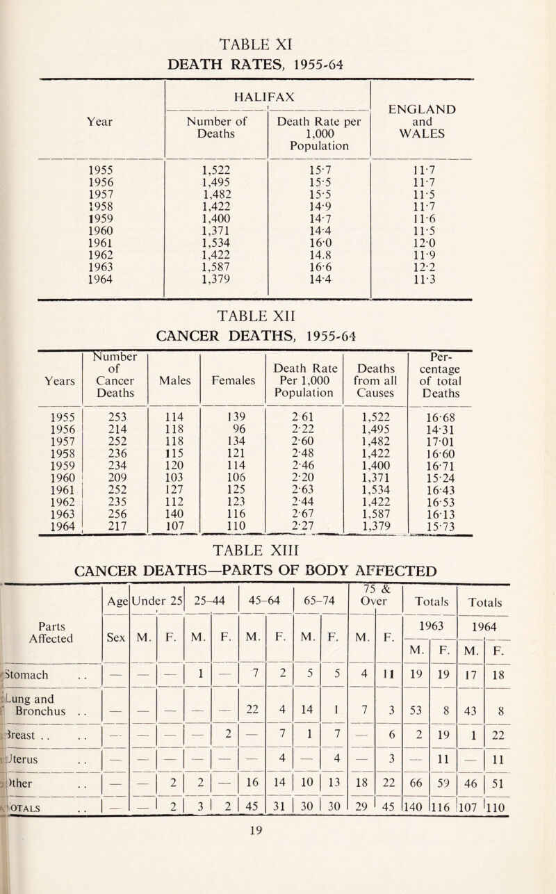DEATH RATES, 1955-64 HALIFAX ENGLAND Year Number of Death Rate per and Deaths 1,000 Population WALES 1955 1,522 15-7 11*7 1956 1,495 15-5 11-7 1957 1,482 15-5 11*5 1958 1,422 14-9 11-7 1959 1,400 14-7 116 1960 1,371 14-4 11-5 1961 1,534 16-0 120 1962 1,422 14.8 11-9 1963 1,587 16*6 12-2 1964 1,379 14-4 11-3 TABLE XII CANCER DEATHS, 1955-64 Years Number of Cancer Deaths Males Females Death Rate Per 1,000 Population Deaths from all Causes Per- centage of total Deaths 1955 253 114 139 2 61 1,522 16-68 1956 214 118 96 2-22 1,495 14-31 1957 252 118 134 2-60 1,482 17-01 1958 236 115 121 2-48 1,422 16-60 1959 234 120 114 2-46 1,400 16-71 1960 209 103 106 2-20 1,371 15-24 1961 252 127 125 2-63 1,534 16-43 1962 235 112 123 2-44 1,422 16-53 1963 256 140 116 2-67 1,587 1613 1964 217 107 110 2-27 1,379 15-73 TABLE XIII CANCER DEATHS—PARTS OF BODY AFFECTED Age Under 25 25- -44 45- 64 65- -74 75 Ov & er Totals Totals Parts Affected Sex M. F. M. F. M. F. M. F. M. F. 1963 19 64 M. F. M. F. Stomach — — — 1 — 7 2 5 5 4 11 19 19 17 18 f.Lung and Bronchus .. — — — — — 22 4 14 1 7 3 53 8 43 8 Least .. — — — — 2 — 7 1 7 — 6 2 19 1 22 Jterus — — — — — — 4 — 4 — 3 — 11 — 11 Other — — 2 2 — 16 14 10 13 18 22 66 59 46 51 ' OTALS — _ 2 3 2 45_ 3! 30 30 29 45 140 116 107 110