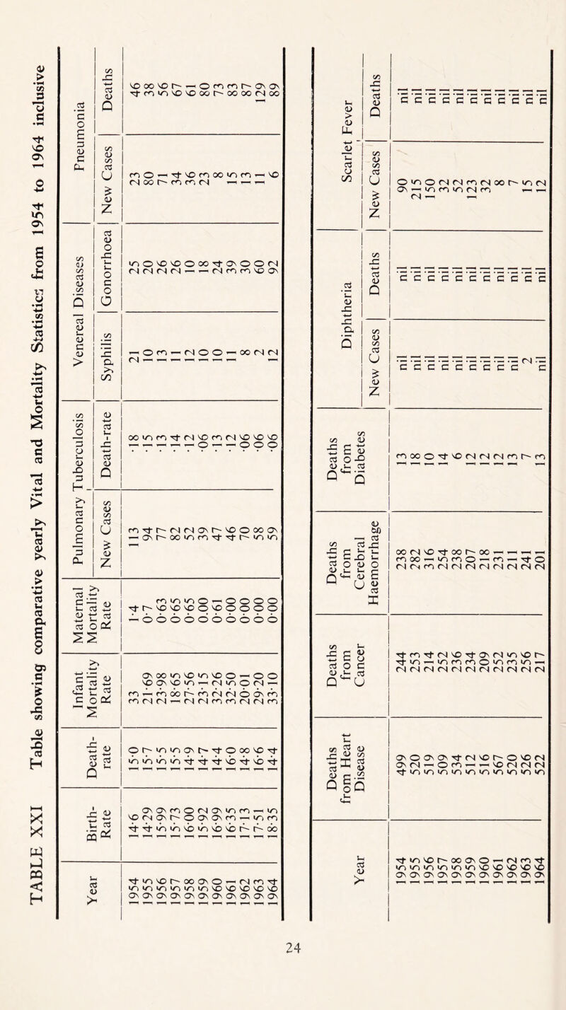 TABLE XXI Table showing comparative yearly Vital and Mortality Statistics from 1954 to 1964 inclusive '5 £ 3 c/2 X -I—* cd 0) oooor~~r-«©mmr-'Cvo2 ■d-n'ovovDoot^oooorNoo C/2 c/2 cd £ z M oo h n r, (N « —i co a> C/2 cd d cd o u o G d > cd X! *-< u C a in O vo O O oo (N (N (N (N — 'tOvOOM cn m m vo ov x a >» CO _o 3 o V* D X) 3 H. cd c o 3 eu +-> cd s- cd D (N On-MOOOOM(N ooinm-'d-cNOmcNOOO „T_rt^,_0—-000 C/2 D C/2 cd u £ D z ^.-3 p 3 D V- Cd 4-> D -£ cd « 0£* fnd-r'NNONh'OOcoOc --ovi^oommTfTj-r-inin cninino — OOOO Tj-r--VDVOVDOVO©©00 ~©©©©©>©<©©©© S ^ H c ocd, osooinvoinvo©—i©© O Ov O m —c(Nm©<N — rn^rndor~cn<NrN©6'vrn cncN(N’-H<N(NmcnrN(Nm © D cd cd ©r^min©t^'d-©<x>voTt minininTfTj-Tj-vbTj-vbTl- r~ D i_ cd CQ Q< Ovavcn©<NO‘\>nm—Hin VOfNCNl^OONOVrn —i/2rd Tj-Tf>n»nvb‘nvbvbr-r-c>o s- cd D r}-»nior-~ooa'N©r—(\jfnrt «n»n>n>nininvovovovovo 0'\0\0v0v0'\0v0\0'\0'0v<3\ i— D > D (X +-> _D cd o C/5 C/2 X ■4—* cd D Q ggcgggggccg C/5 C/5 C3 u £ D z O iri o n r) n n oo in n On —' in n in m n *—i <N — —4 _cd 'C. D X -4—» X a C/2 X -+-» D C/5 C/5 03 u £ D z GCCCCCGGGGC C C C C CC CCG^ C C/2 t/j D •£ £ d cd D ,s- cd Q Q noood-vOMMMfnr^n C/2 X -i—> cd D Q D &0 — cd 3 X £Z O D i- 1-4 D U, O £ VJ 8 MMvO'toor'OO-c^rH^c ricO’-nfOO-fo-HTt© (N(NM(N(1(n|N(N(N(S(N c/2 v- x G ^ t3 C U cd O C D >- cd Q U <Z2 X -w cd D Q >- cd fli D So cd D C/2 15 d’rO'ctM'Od'O'OlncOh Tj-m-^»nmm©inmin—< (NfN(N(N(N<N(N(N(N(N<N O' © ©OTf (NO t ■ © O (N Ov<N>—<©cn>—iO(N(N(N Ttin»n>nin*nin»n*n<nm u cd D > ^tmOt^ocO'© — (Nrorf m»nmin>n«n00000 O'O'O'O'O'OVO'OvOvO'Oi