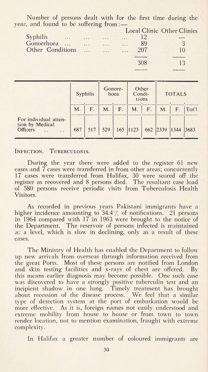 Number of persons dealt with for the first time during the year, and found to be suffering from: — Local Clinic Other Clinics Syphilis 12 — Gonorrhoea ... 89 3 Other Conditions 207 10 308 13 For individual atten- tion by Medical Officers Syp hilis Gonorr- hoea 1 Other Condi- tions i TOTALS i » M. F. M. F. M. F. M. F. Tot’l 687 517 529 165 1123 662 2339 1344 3683 Infection. Tuberculosis. During the year there were added to the register 61 new cases and 7 cases were transferred in from other areas; concurrently 17 cases were transferred from Halifax, 30 were scored off the register as recovered and 8 persons died. The resultant case load of 580 persons receive periodic visits from Tuberculosis Health Visitors. As recorded in previous years Pakistani immigrants have a higher incidence amounting to 34.4% of notifications. 21 persons in 1964 compared with 17 in 1963 were brought to the notice of the Department. The reservoir of persons infected is maintained at a level, which is slow in declining, only as a result of these cases. The Ministry of Health has enabled the Department to follow up new arrivals from overseas through information received from the great Ports. Most of these persons are notified from London and skin testing facilities and x-rays of chest are offered. By this means earlier diagnosis may become possible. One such case was discovered to have a strongly positive tuberculin test and an incipient shadow in one lung. Timely treatment has brought about recession of the disease process. We feel that a similar type of detection system at the port of embarkation would be more effective. As it is, foreign names not easily understood and extreme mobility from house to house or from town to town render location, not to mention examination, fraught with extreme complexity. In Halifax a greater number of coloured immigrants are