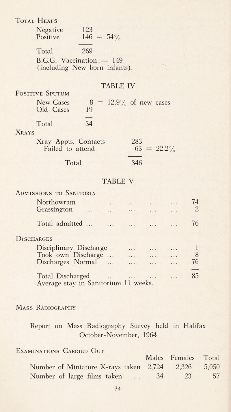Total HeafS Negative 123 Positive 146 = 54% Total 269 B.C.G. Vaccination:— 149 (including New born infants). TABLE IV Positive Sputum New Cases 8 = 12.9% of new cases Old Cases 19 Total 34 Xrays Xray Appts. Contacts 283 Failed to attend 63 = 22.2% Total 346 TABLE V Admissions to Sanitoria Northowram ... ... ... ... 74 Grassington ... ... ... ... ... 2 Total admitted ... ... ... ... ... 76 Discharges Disciplinary Discharge ... ... ... 1 Took own Discharge ... ... ... ... 8 Discharges Normal ... ... ... ... 76 Total Discharged ... ... ... ... 85 Average stay in Sanitorium 11 weeks. Mass Radiography Report on Mass Radiography Survey held in Halifax October-November, 1964 Examinations Carried Out Males Females Total Number of Miniature X-rays taken 2,724 2,326 5,050 Number of large films taken ... 34 23 57