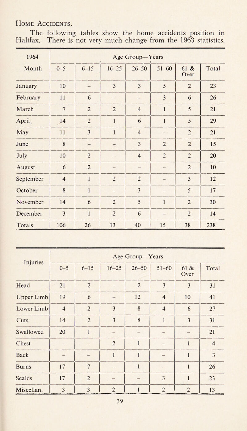 Home Accidents. The following tables show the home accidents position in Halifax. There is not very much change from the 1963 statistics. 1964 Age Group—Years 1 i Month 0-5 6-15 16-25 26-50 51-60 61 & Over Total January 10 — 3 3 5 2 23 February 11 6 — — 3 6 26 March 7 2 2 4 1 5 21 Aprilj 14 2 1 6 1 5 29 May 11 3 1 4 — 2 21 June 8 — — 3 2 2 15 July 10 2 — 4 2 2 20 August 6 2 — — — 2 10 September 4 1 2 2 — 3 12 October 8 1 — 3 - 5 17 November 14 6 2 5 1 2 30 December 3 1 2 6 — 2 14 Totals 106 26 13 40 15 38 238 Injuries Age Group—Years 0-5 6-15 16-25 26-50 51-60 61 & Over Total Head 21 2 - 2 3 3 31 Upper Limb 19 6 — 12 4 10 41 Lower Limb 4 2 3 8 4 6 27 Cuts 14 2 3 8 1 3 31 Swallowed 20 1 — - - — 21 Chest - - 2 1 — 1 4 Back - — 1 1 — 1 3 Burns 17 7 - 1 - 1 26 Scalds 17 2 — — 3 1 23 Miscellan. 3 3 2 1 2 2 13