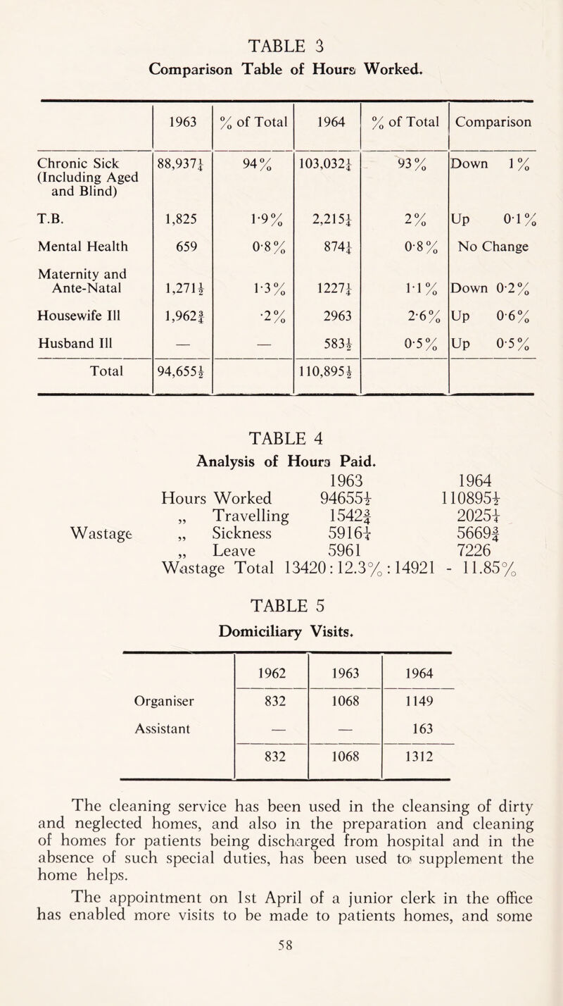 TABLE 3 Comparison Table of Hours Worked* 1963 % of Total 1964 % of Total Comparison Chronic Sick (Including Aged and Blind) 88,9374 94% 103,0324 93% Down 1 % T.B. 1,825 L9% 2,2154 2% Up 0T% Mental Health 659 0-8% 8744 0-8% No Change Maternity and Ante-Natal 1,2714 1*3% 12274 11 % Down 0-2% Housewife 111 1,962f •2% 2963 2-6% Up 0-6% Husband 111 — — 5834 0-5% Up 0-5% Total 94,6554 110,8954 TABLE 4 Analysis of Hours Paid. 1963 1964 Hours Worked 946551 1108951 „ Travelling 1542f 20254 Wastage „ Sickness 59161 5669| „ Leave 5961 7226 Wastage Total 13420:12.3% : 14921 - 11.85% TABLE 5 Domiciliary Visits. 1962 1963 1964 Organiser 832 1068 1149 Assistant — — 163 832 1068 1312 The cleaning service has been used in the cleansing of dirty and neglected homes, and also in the preparation and cleaning of homes for patients being discharged from hospital and in the absence of such special duties, has been used to' supplement the home helps. The appointment on 1st April of a junior clerk in the office has enabled more visits to be made to patients homes, and some