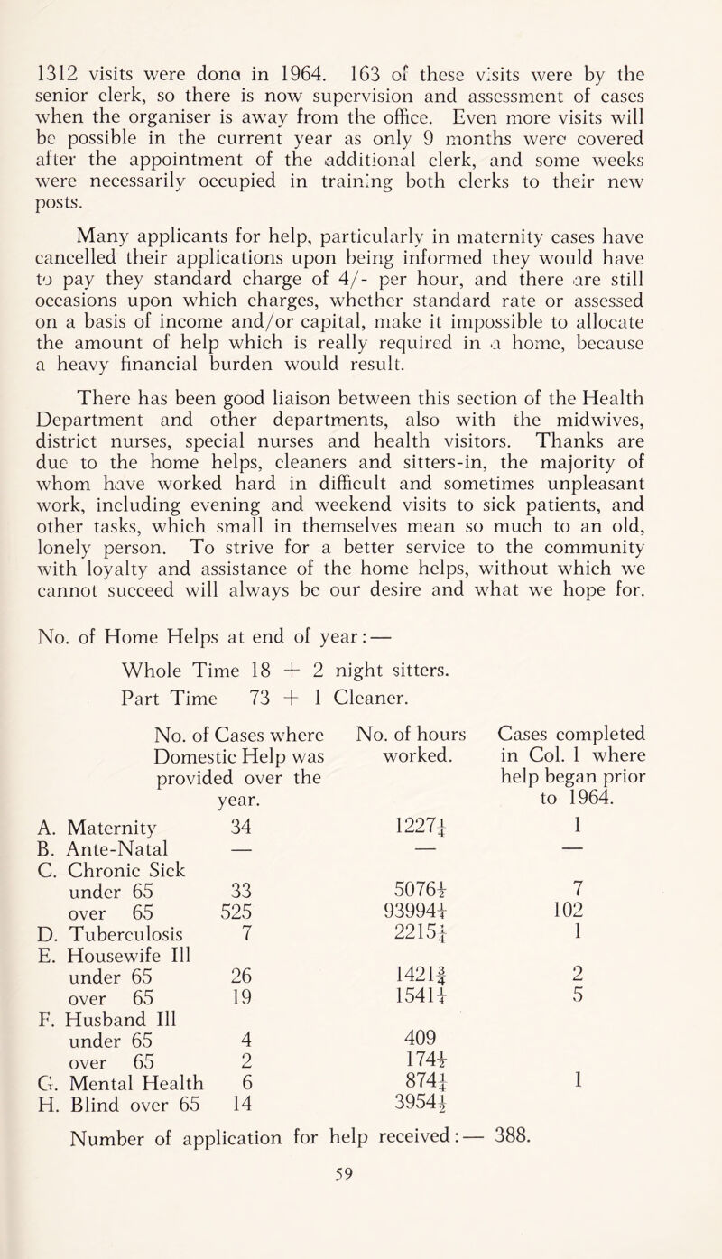 1312 visits were dona in 1964. 163 of these visits were by the senior clerk, so there is now supervision and assessment of cases when the organiser is away from the office. Even more visits will be possible in the current year as only 9 months were covered after the appointment of the additional clerk, and some weeks were necessarily occupied in training both clerks to their new posts. Many applicants for help, particularly in maternity cases have cancelled their applications upon being informed they would have to pay they standard charge of 4/- per hour, and there are still occasions upon which charges, whether standard rate or assessed on a basis of income and/or capital, make it impossible to allocate the amount of help which is really required in a home, because a heavy financial burden would result. There has been good liaison between this section of the Health Department and other departments, also with the midwives, district nurses, special nurses and health visitors. Thanks are due to the home helps, cleaners and sitters-in, the majority of whom have worked hard in difficult and sometimes unpleasant work, including evening and weekend visits to sick patients, and other tasks, which small in themselves mean so much to an old, lonely person. To strive for a better service to the community with loyalty and assistance of the home helps, without which we cannot succeed will always be our desire and what we hope for. No. of Home Helps at end of year: — Whole Time 18 + 2 night sitters. Part Time 73 + 1 Cleaner. No. of Cases where No. of hours Cases completed Domestic Help was worked. in Col. 1 where provided over the help began prior year. to 1964. A. Maternity 34 1227+ 1 B. Ante-Natal — — — C. Chronic Sick under 65 33 50764 7 over 65 525 939944 102 D. Tuberculosis 7 2215| 1 E. Housewife 111 under 65 26 1421| 2 over 65 19 15414 5 F. Husband 111 under 65 4 409 over 65 2 1744 G. Mental Health 6 8744 1 H. Blind over 65 14 39544 Number of application for help received: — - 388.
