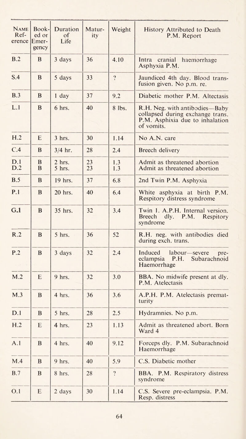 Ref- erence ed or Emer- gency of Life ity P.M. Report B.2 B 3 days 36 4.10 Intra cranial haemorrhage Asphyxia P.M. S.4 B 5 days 33 ? Jaundiced 4th day. Blood trans- fusion given. No p.m. re. B.3 B 1 day 37 9.2 Diabetic mother P.M. Altectasis L.l B 6 hrs. 40 8 lbs. R.H. Neg. with antibodies—Baby collapsed during exchange trans. P.M. Asphixia due to inhalation of vomits. H.2 E 3 hrs. 30 1.14 No A.N. care C.4 B 3/4 hr. 28 2.4 Breech delivery D.l B 2 hrs. 23 1.3 Admit as threatened abortion D.2 B 5 hrs. 23 1.3 Admit as threatened abortion B.5 B 19 hrs. 37 6.8 2nd Twin P.M. Asphyxia P.l B 20 hrs. 40 6.4 White asphyxia at birth P.M. Respitory distress syndrome GJ B 35 hrs. 32 3.4 Twin 1. A.P.H. Internal version. Breech dly. P.M. Respitory syndrome R.2 B 5 hrs. 36 52 R.H. neg. with antibodies died during exch. trans. P.2 B 3 days 32 2.4 Induced labour—severe pre- eclampsia P.H. Subarachnoid Haemorrhage M.2 E 9 hrs. 32 3.0 BBA. No midwife present at dly. P.M. Atelectasis M.3 B 4 hrs. 36 3.6 A.P.H. P.M. Atelectasis premat- turity D.l B 5 hrs. 28 2.5 Hydramnies. No p.m. H.2 E 4 hrs. 23 1.13 Admit as threatened abort. Born Ward 4 A.l B 4 hrs. 40 9.12 Forceps dly. P.M. Subarachnoid Haemorrhage M.4 B 9 hrs. 40 5.9 C.S. Diabetic mother B.7 B 8 hrs. 28 7 BBA. P.M. Respiratory distress syndrome 0.1 E 2 days 30 1.14 C.S. Severe pre-eclampsia. P.M. Resp. distress