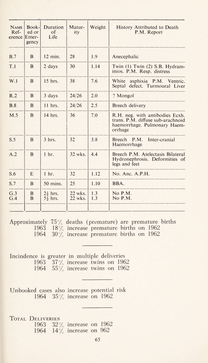 Ref- erence ed or Emer- gency of Life ity P.M. Report B.7 B 12 min. 28 1.9 Anecephalic T.l B 2 days 30 1.14 Twin (1) Twin (2) S.B. Hydram- inios. P.M. Resp. distress W.l B 15 hrs. 38 7.6 White asphixia P.M. Ventric. Septal defect. Turmoural Liver R.2 B 3 days 24/26 2.0 ? Mongol B.8 B 11 hrs. 24/26 2.5 Breech delivery M.5 B 14 hrs. 36 7.0 R.H. neg. with antibodies Ecxh. trans. P.M. diffuse sub-arachnoid haemorrhage. Pulmonary Haem- orrhage S.5 B 3 hrs. 32 3.8 Breech P.M. Inter-cranial Haemorrhage A.2 B 1 hr. 32 wks. 4.4 Breech P.M. Atelectasis Bilateral Hydronephrosis. Deformities of legs and feet S.6 E 1 hr. 32 1.12 No. Anc. A.P.H. S.7 B 50 mins. 25 1.10 BBA. G.3 B 2\ hrs. 22 wks. 1.3 No P.M. G.4 B 5^ hrs. 22 wks. 1.3 No P.M. Approximately 75% deaths (premature) are premature births 1963 18% increase premature births on 1962 1964 30% increase premature births on 1962 Incindence is greater in multiple deliveries 1963 37% increase twins on 1962 1964 55% increase twins on 1962 Unbooked cases also increase potential risk 1964 35% increase on 1962 Total Deliveries 1963 32% increase on 1962 1964 14% increase on 962