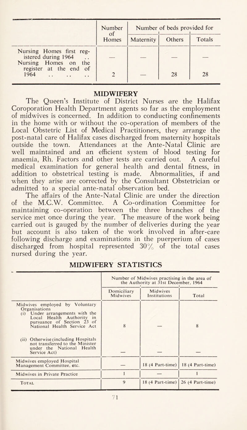 Number of Homes Number of beds pro i vided for Maternity Others Totals Nursing Homes first reg- istered during 1964 Nursing Homes on the register at the end of 1964 2 28 28 MIDWIFERY The Queen’s Institute of District Nurses are the Halifax Coroporation Health Department agents so far as the employment of midwives is concerned. In addition to conducting confinements in the home with or without the co-operation of members of the Local Obstetric List of Medical Practitioners, they arrange the post-natal care of Halifax cases discharged from maternity hospitals outside the town. Attendances at the Ante-Natal Clinic are well maintained and an efficient system of blood testing for anaemia, Rh. Factors and other tests are carried out. A careful medical examination for general health and dental fitness, in addition to obstetrical testing is made. Abnormalities, if and when they arise are corrected by the Consultant Obstetrician or admitted to a special ante-natal observation bed. The affairs of the Ante-Natal Clinic are under the direction of the M.C.W. Committee. A Co-ordination Committee for maintaining co-operation between the three branches of the service met once during the year. The measure of the work being carried out is gauged by the number of deliveries during the year but account is also taken of the work involved in after-care following discharge and examinations in the puerperium of cases discharged from hospital represented 30% of the total cases nursed during the year. MIDWIFERY STATISTICS Number of Midwives practising in the area of the Authority at 31st December, 1964 i 1 Domiciliary Midwives Midwives Institutions Total Midwives employed by Voluntary Organisations (i) Under arrangements with the Local Health Authority in pursuance of Section 23 of National Health Service Act 8 8 (ii) Otherwise (including Hospitals not transferred to the Minister under the National Health Service Act) Midwives employed Hospital Management Committee, etc. — 18 (4 Part-time) 18 (4 Part-time) Midwives in Private Practice 1 — 1 Total 9 18 (4 Part-time) 26 (4 Part-time)